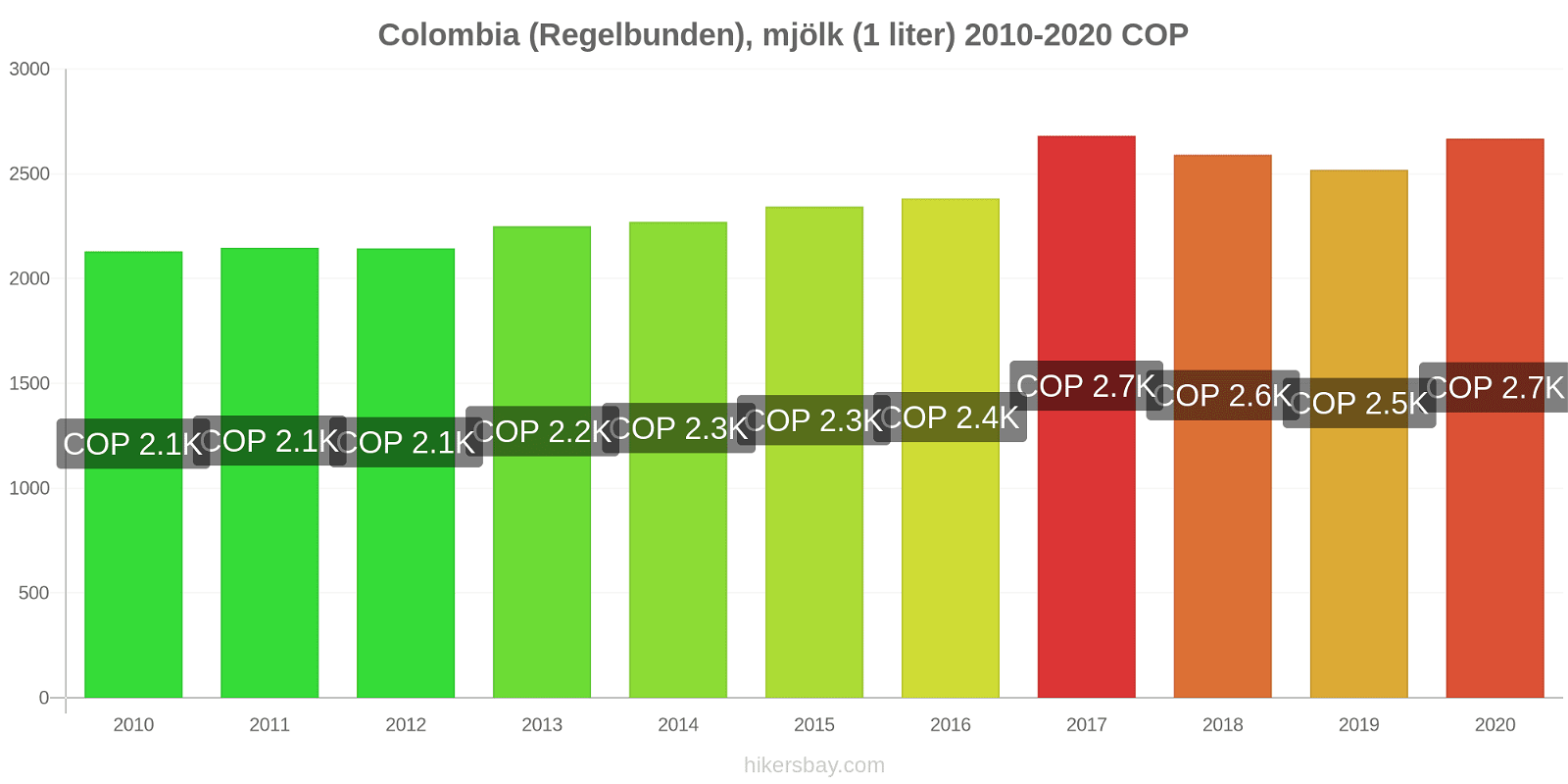 Colombia prisförändringar (Regelbunden), mjölk (1 liter) hikersbay.com