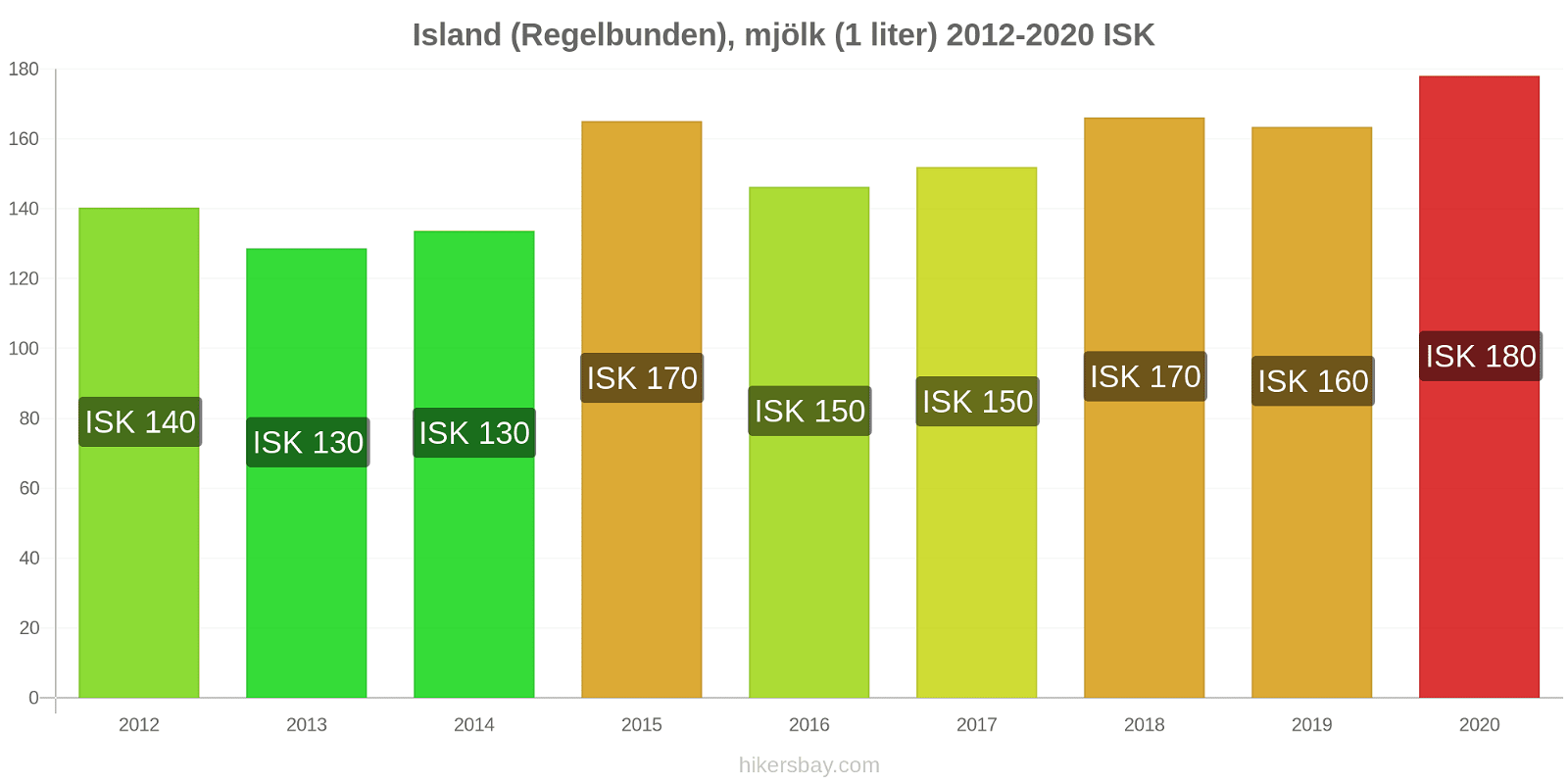 Island prisförändringar (Regelbunden), mjölk (1 liter) hikersbay.com