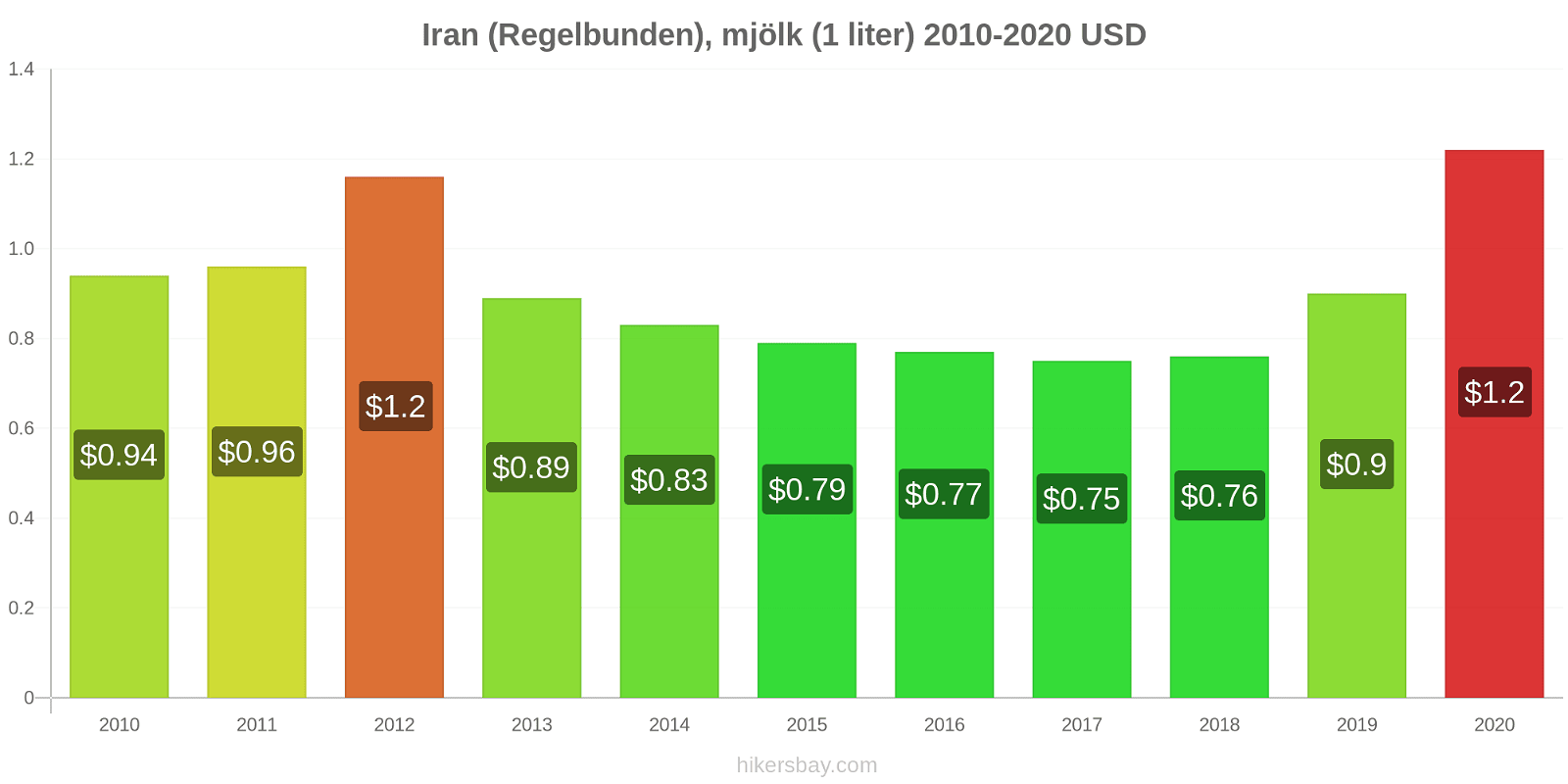Iran prisförändringar (Regelbunden), mjölk (1 liter) hikersbay.com