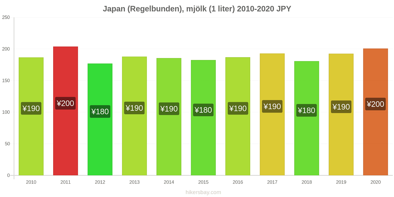 Japan prisförändringar (Regelbunden), mjölk (1 liter) hikersbay.com