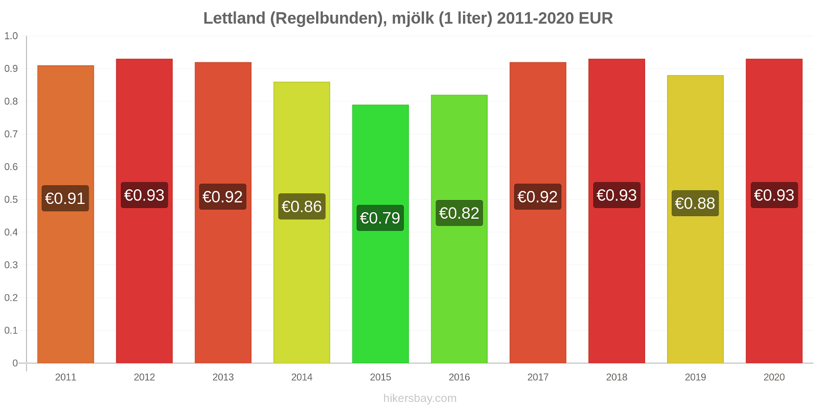 Lettland prisförändringar (Regelbunden), mjölk (1 liter) hikersbay.com