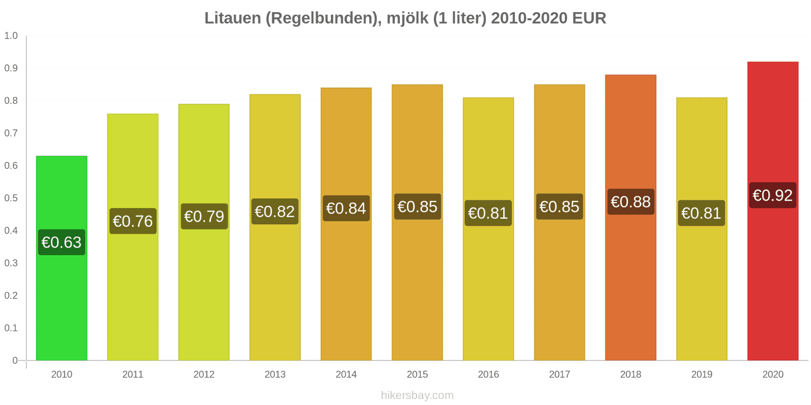 Litauen prisförändringar (Regelbunden), mjölk (1 liter) hikersbay.com