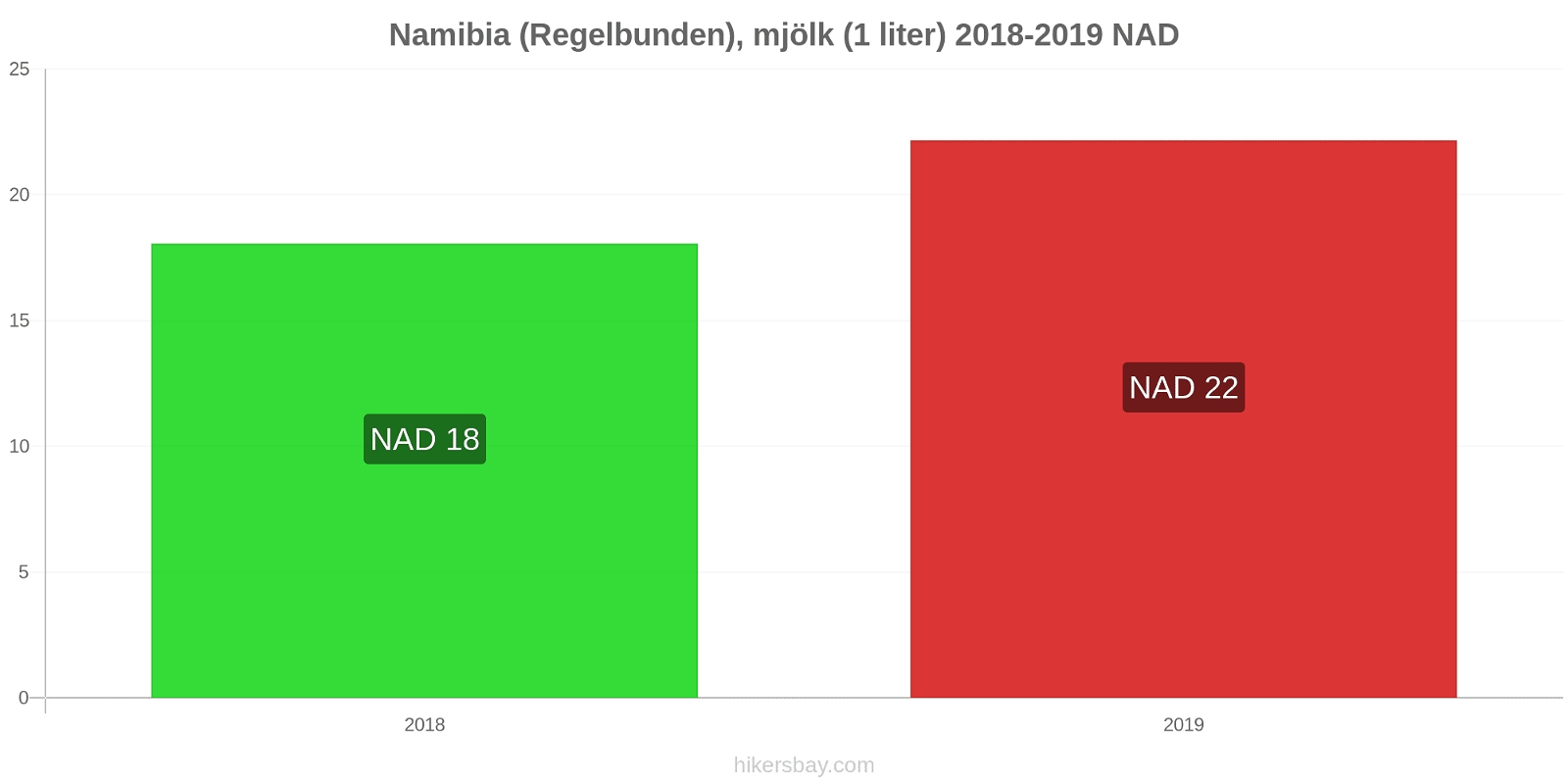 Namibia prisförändringar (Regelbunden), mjölk (1 liter) hikersbay.com
