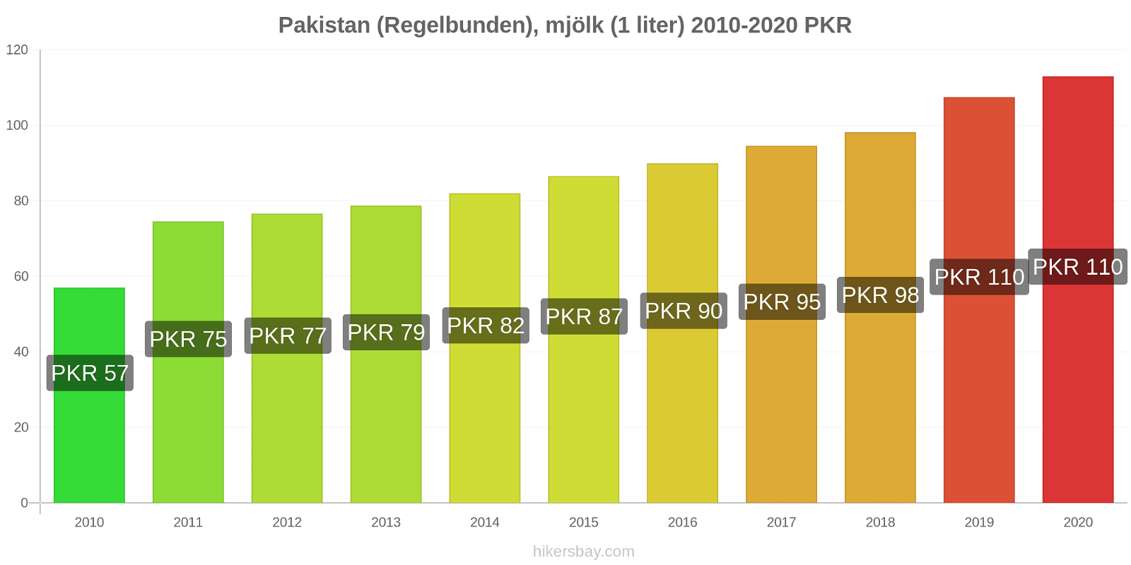 Pakistan prisförändringar (Regelbunden), mjölk (1 liter) hikersbay.com