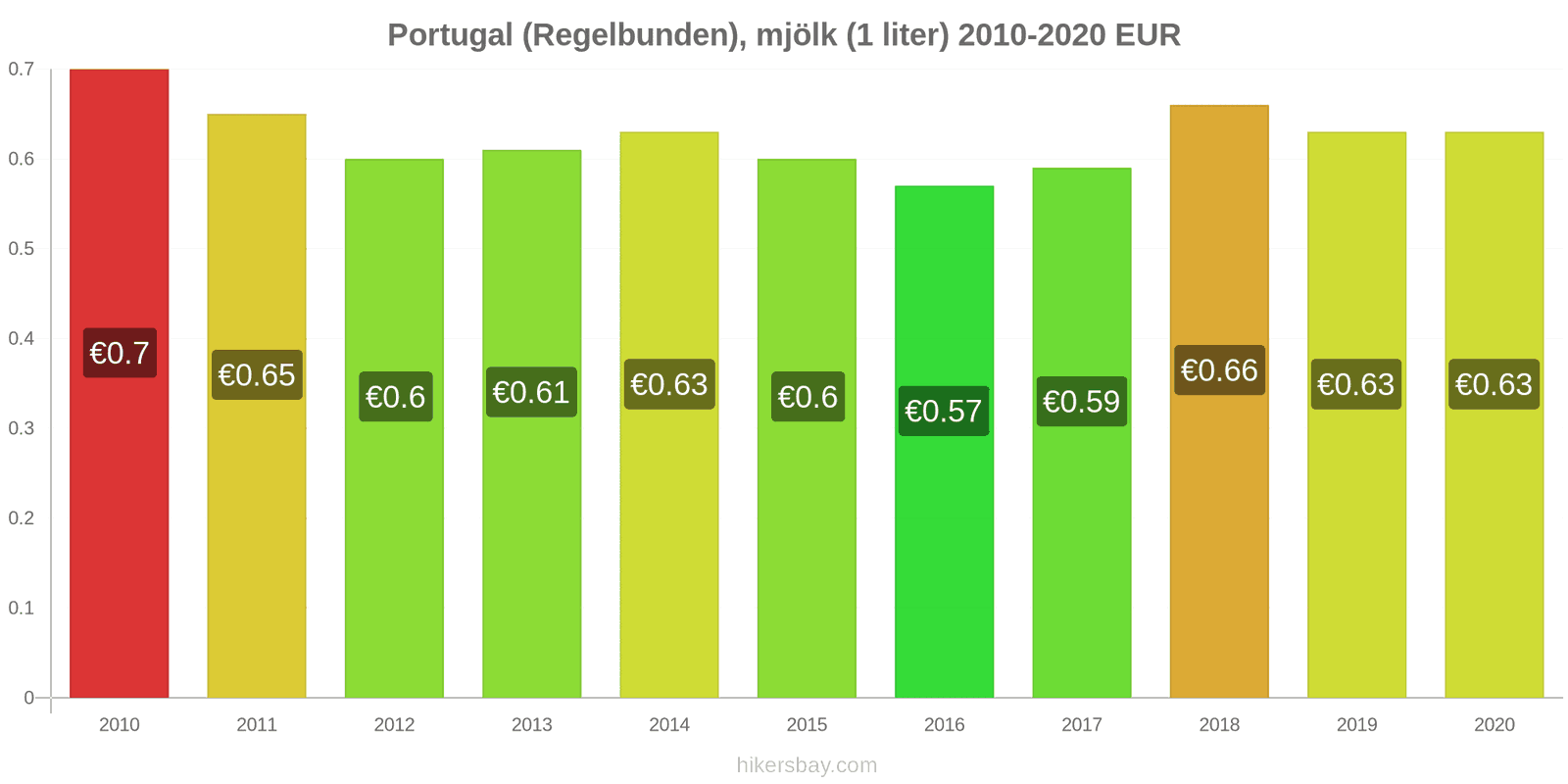 Portugal prisförändringar (Regelbunden), mjölk (1 liter) hikersbay.com