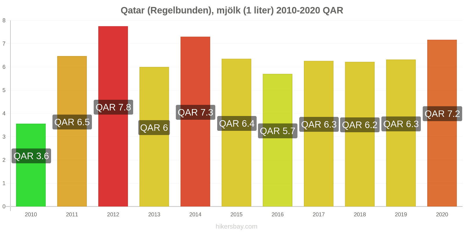 Qatar prisförändringar (Regelbunden), mjölk (1 liter) hikersbay.com