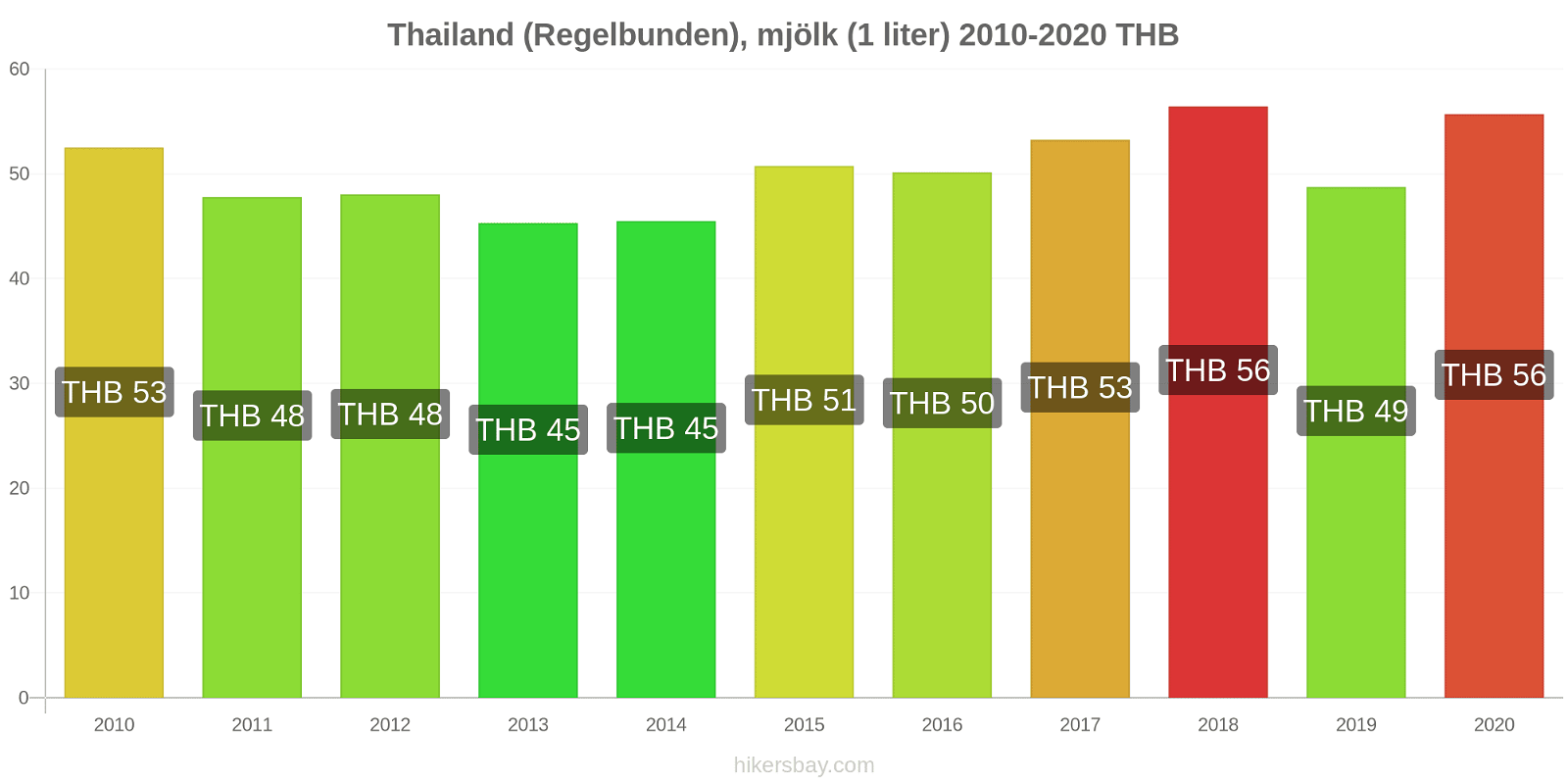 Thailand prisförändringar (Regelbunden), mjölk (1 liter) hikersbay.com