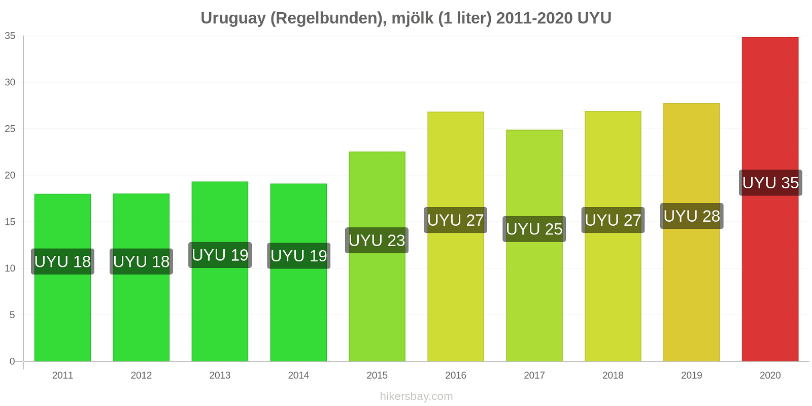 Uruguay prisförändringar (Regelbunden), mjölk (1 liter) hikersbay.com