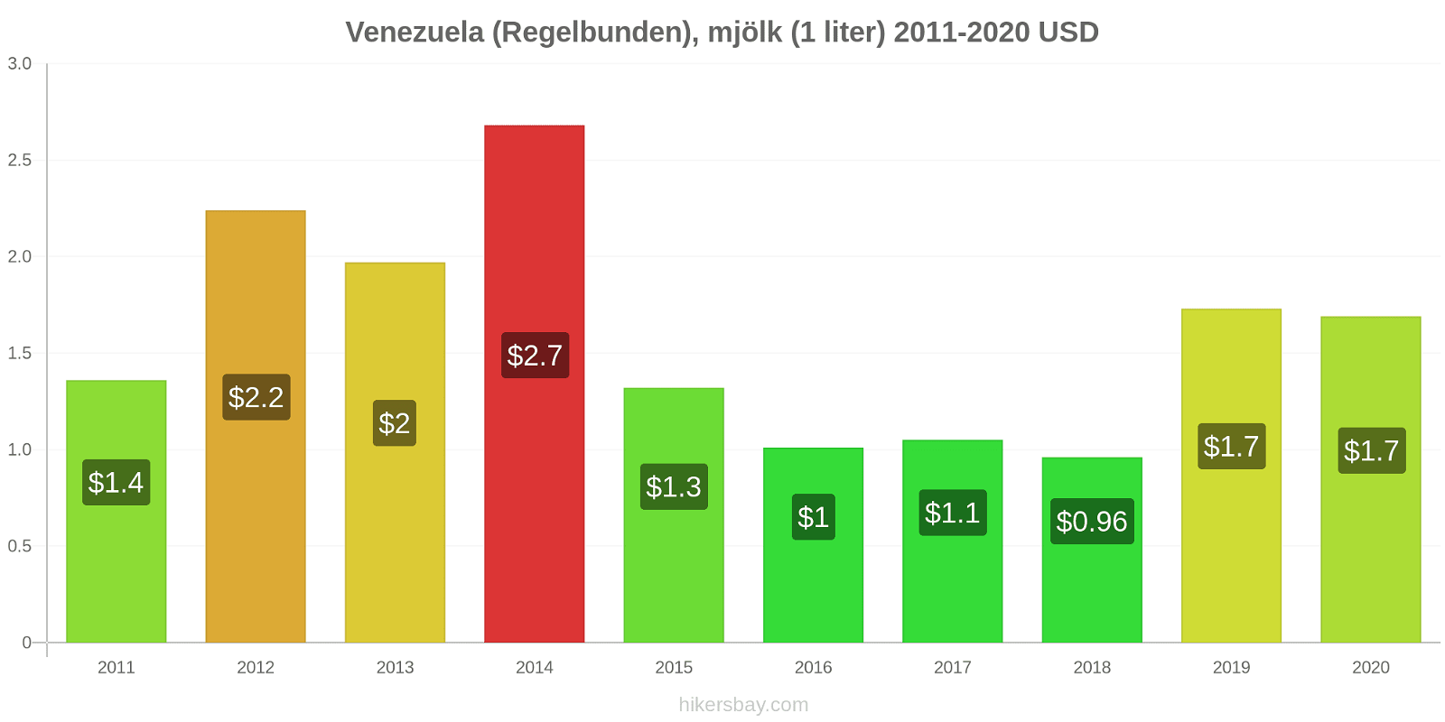 Venezuela prisförändringar (Regelbunden), mjölk (1 liter) hikersbay.com