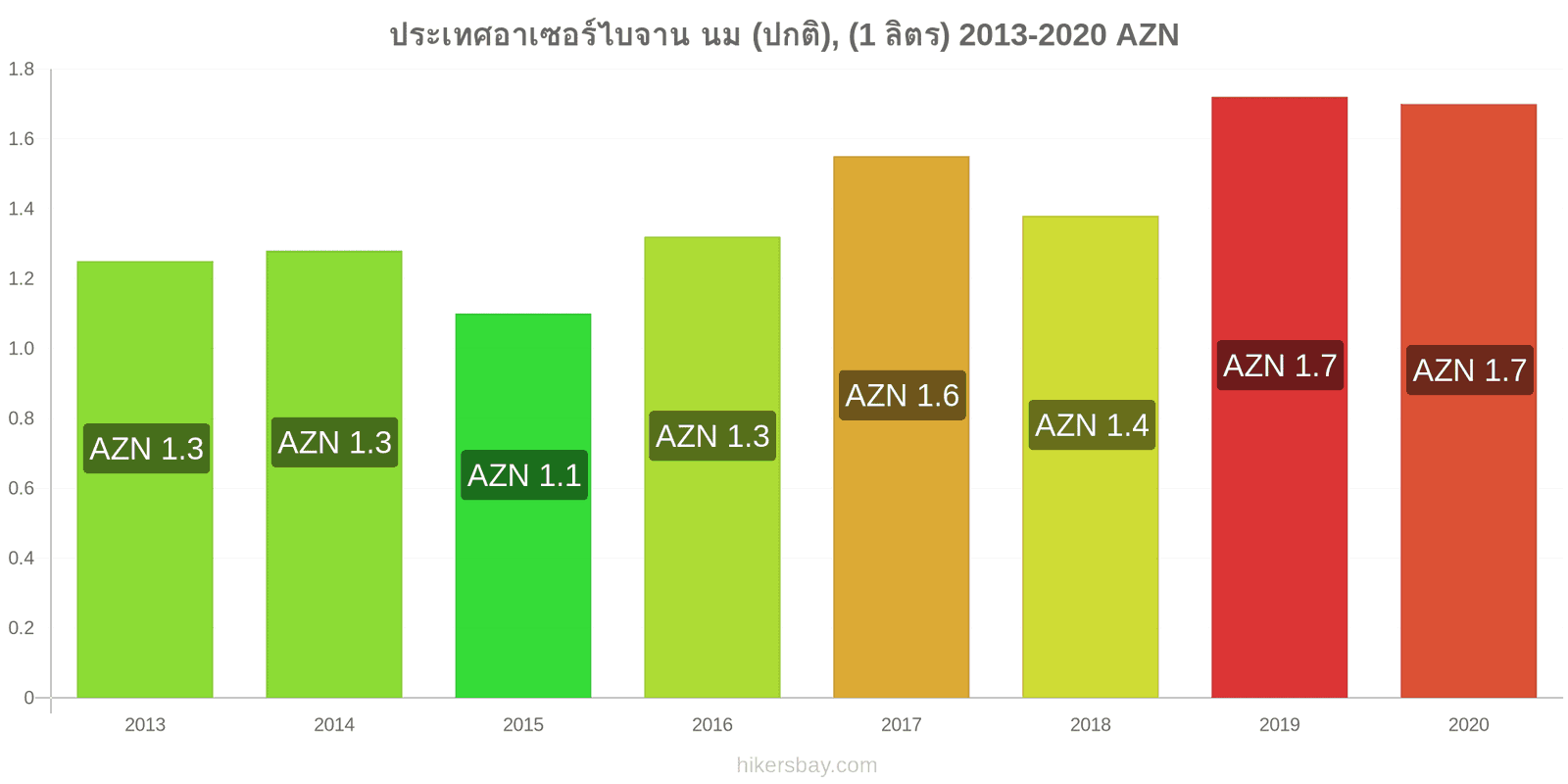 ประเทศอาเซอร์ไบจาน การเปลี่ยนแปลงราคา นม (ปกติ), (1 ลิตร) hikersbay.com