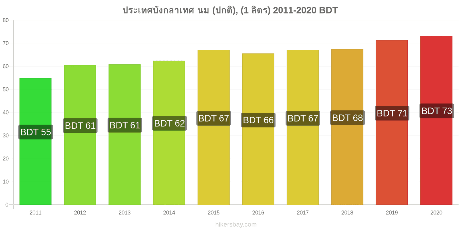 ประเทศบังกลาเทศ การเปลี่ยนแปลงราคา นม (ปกติ), (1 ลิตร) hikersbay.com