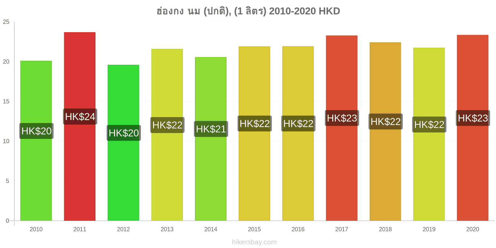 ฮ่องกง การเปลี่ยนแปลงราคา นม (ปกติ), (1 ลิตร) hikersbay.com