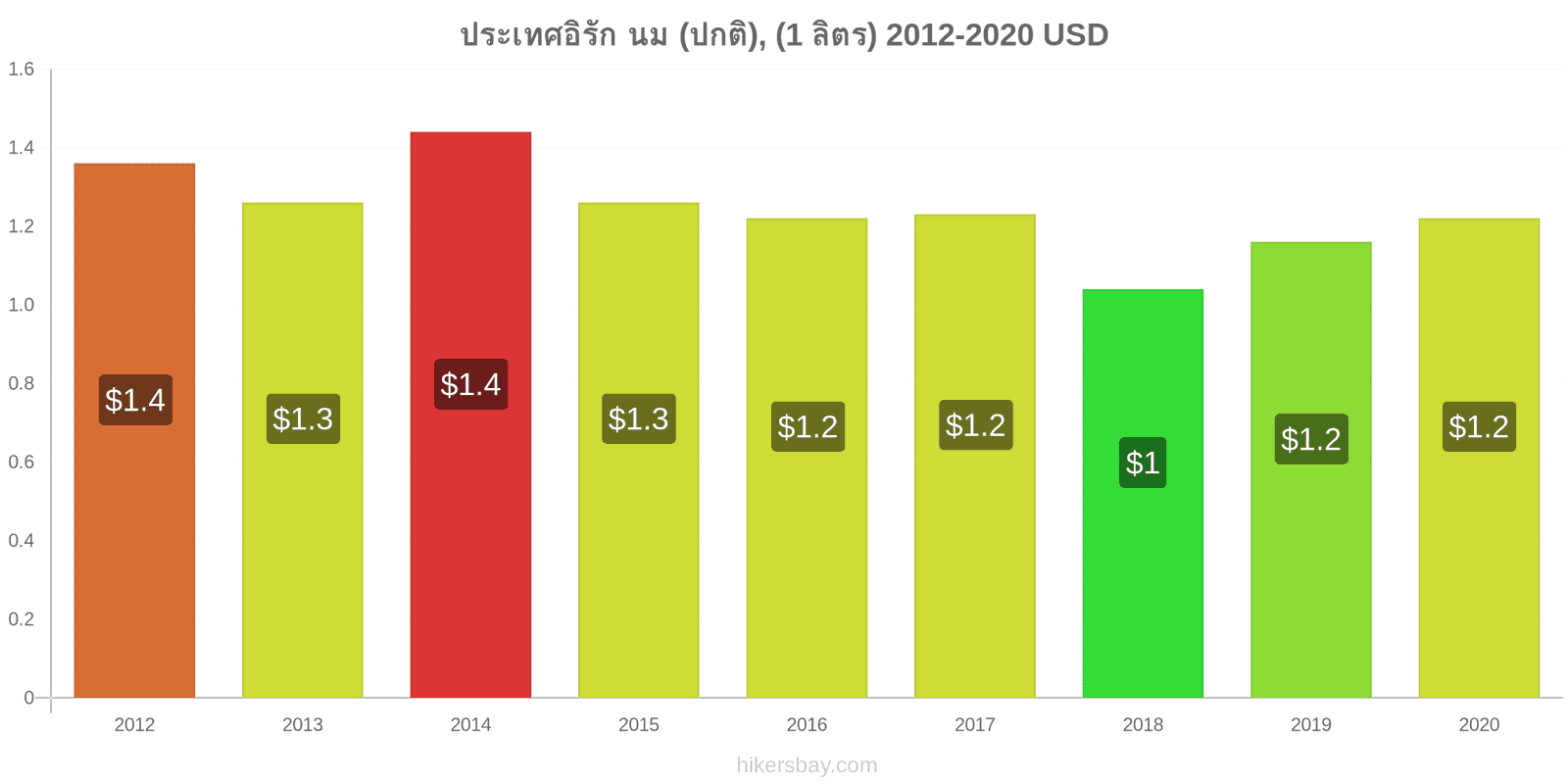 ประเทศอิรัก การเปลี่ยนแปลงราคา นม (ปกติ), (1 ลิตร) hikersbay.com