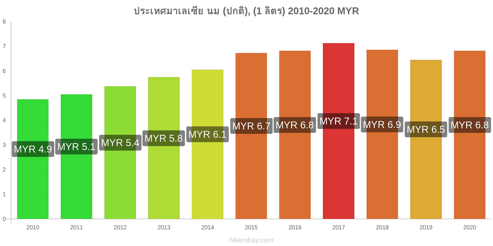 ประเทศมาเลเซีย การเปลี่ยนแปลงราคา นม (ปกติ), (1 ลิตร) hikersbay.com