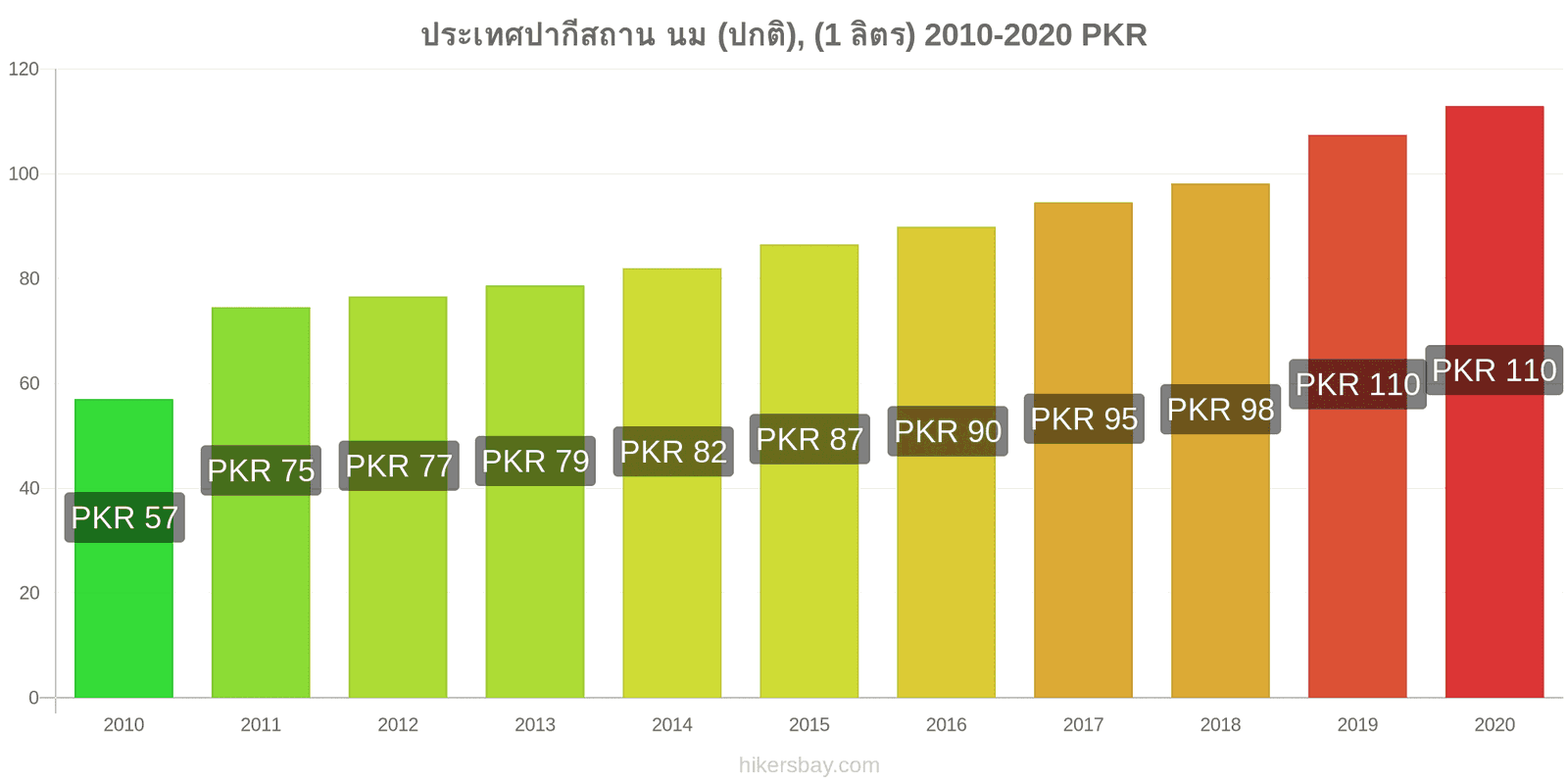 ประเทศปากีสถาน การเปลี่ยนแปลงราคา นม (ปกติ), (1 ลิตร) hikersbay.com