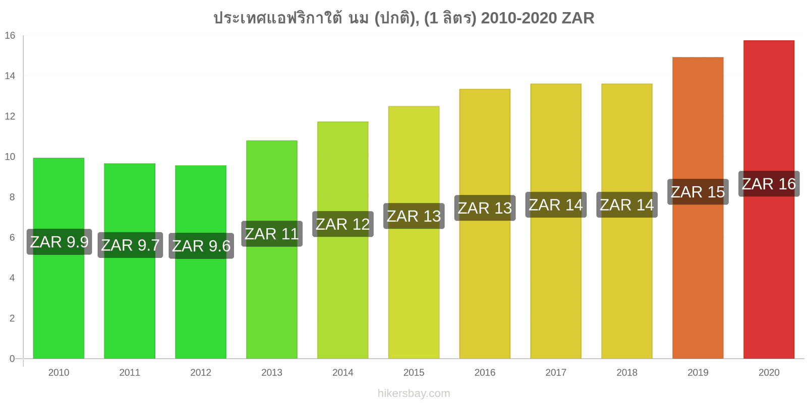 ประเทศแอฟริกาใต้ การเปลี่ยนแปลงราคา นม (ปกติ), (1 ลิตร) hikersbay.com