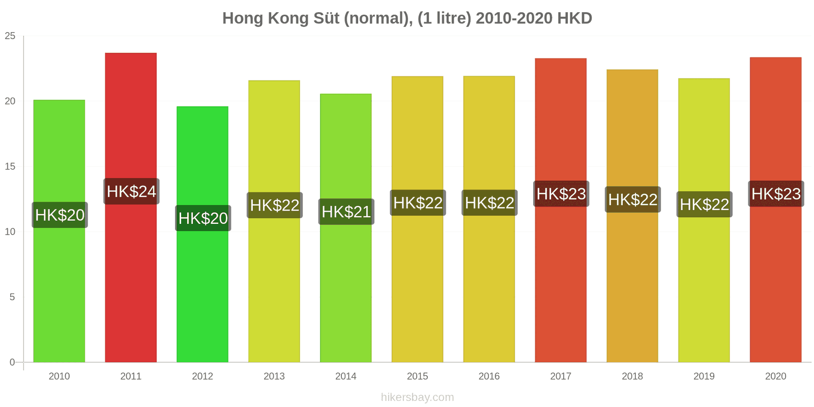 Hong Kong fiyat değişiklikleri Süt (normal), (1 litre) hikersbay.com