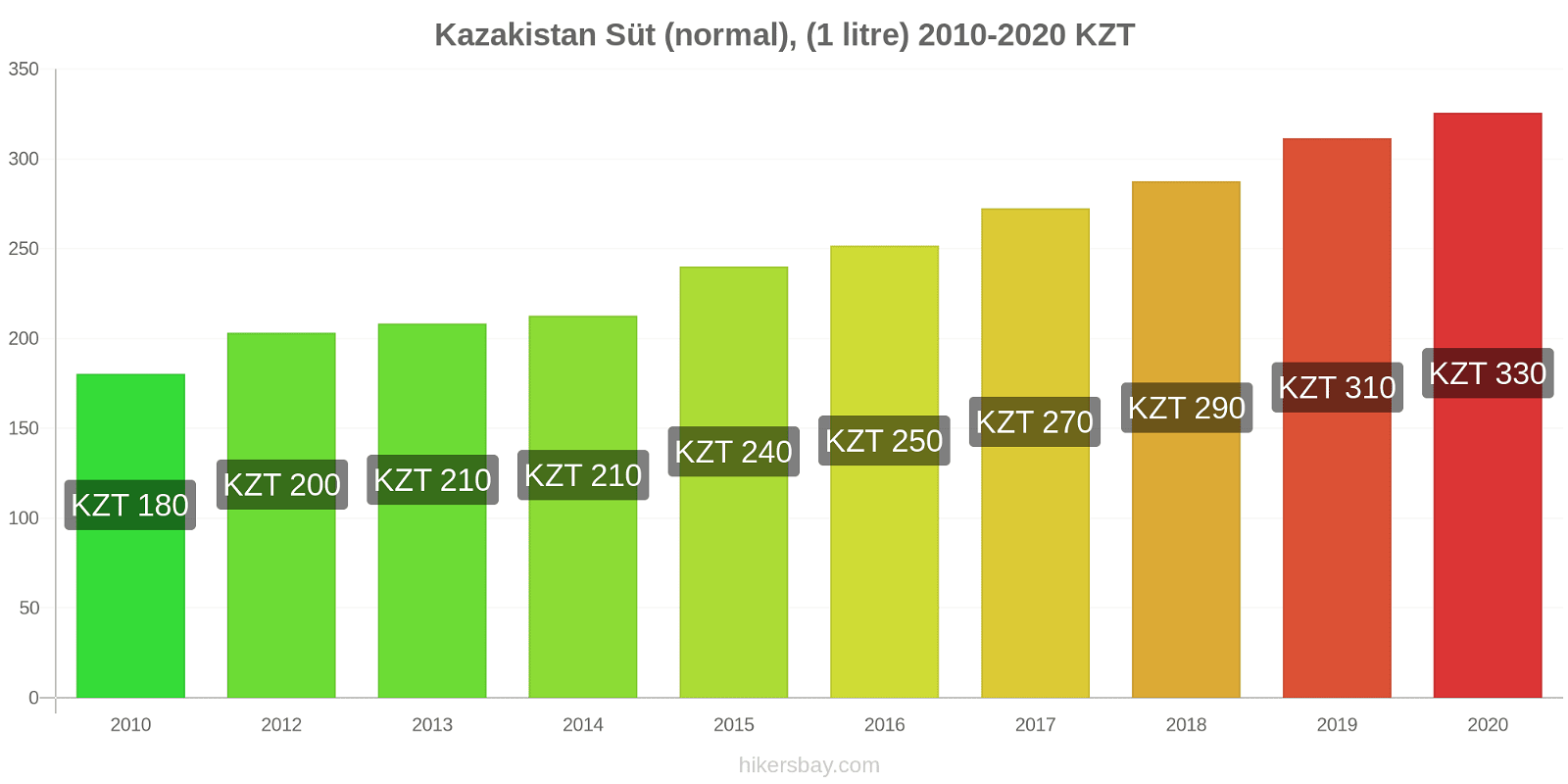 Kazakistan fiyat değişiklikleri Süt (normal), (1 litre) hikersbay.com