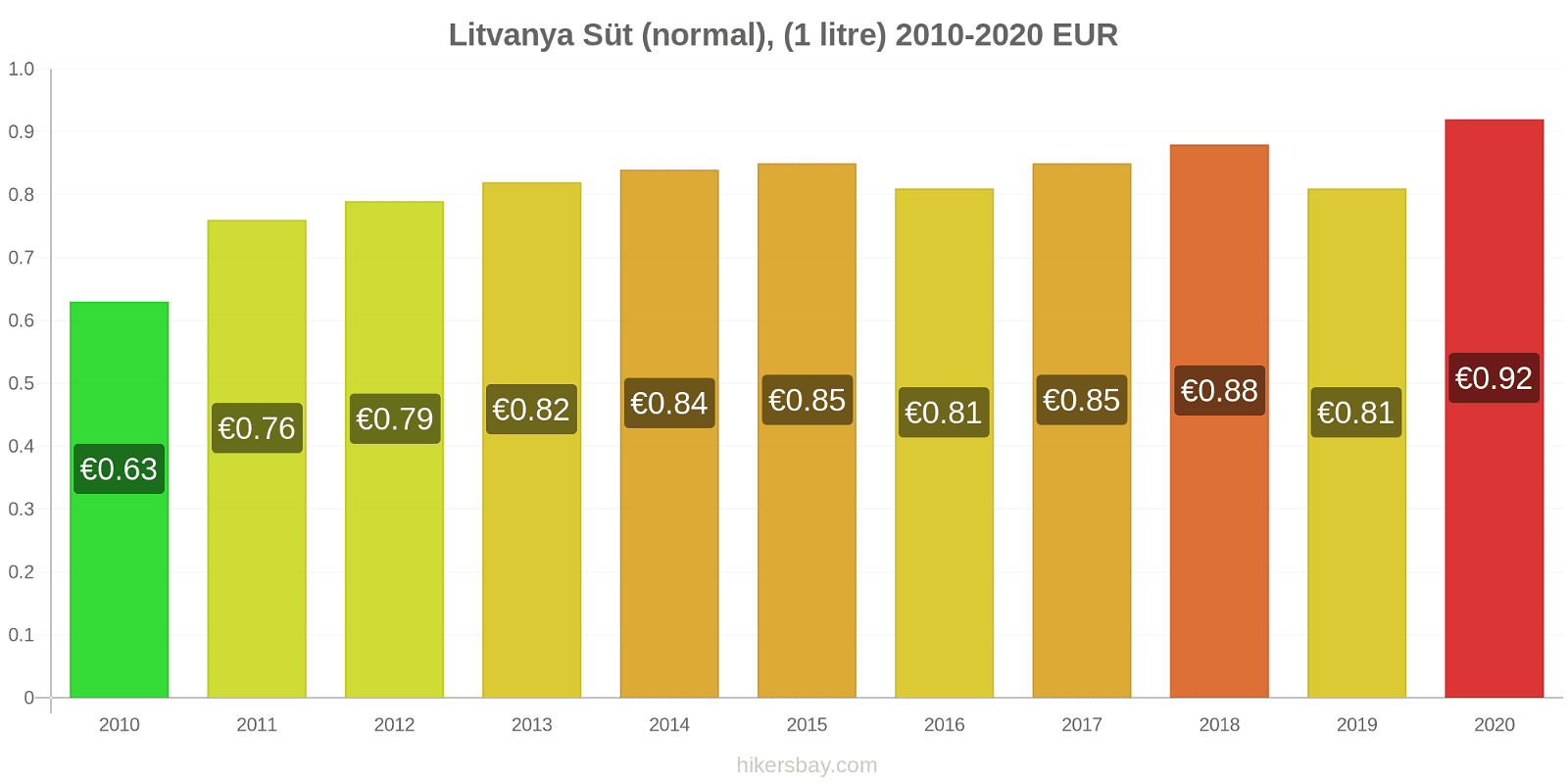 Litvanya fiyat değişiklikleri Süt (normal), (1 litre) hikersbay.com