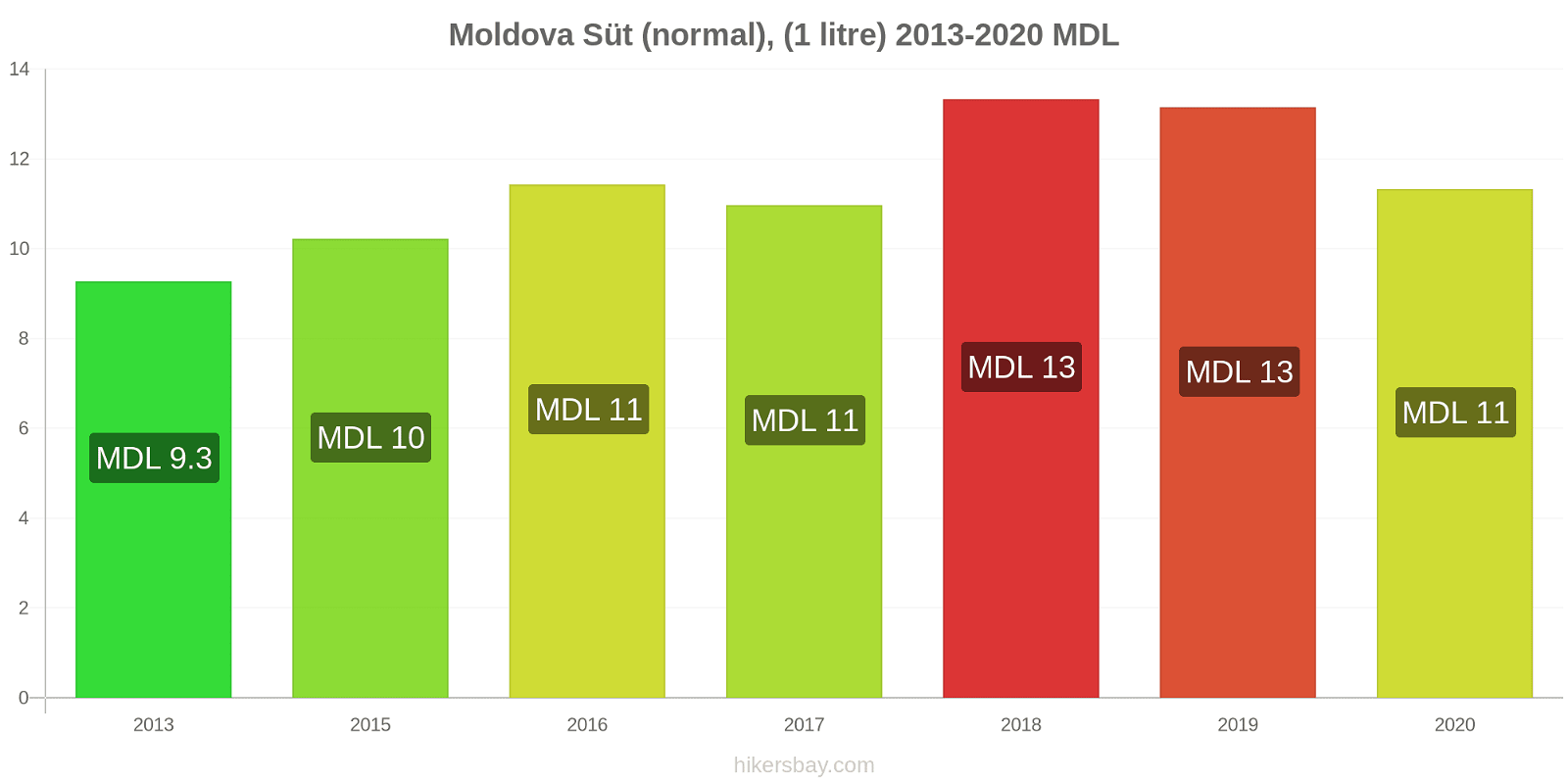 Moldova fiyat değişiklikleri Süt (normal), (1 litre) hikersbay.com