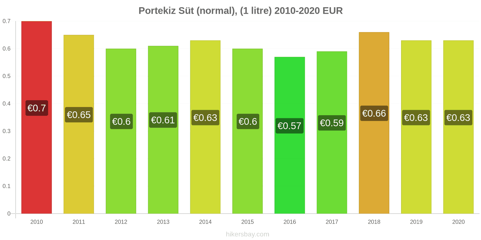 Portekiz fiyat değişiklikleri Süt (normal), (1 litre) hikersbay.com