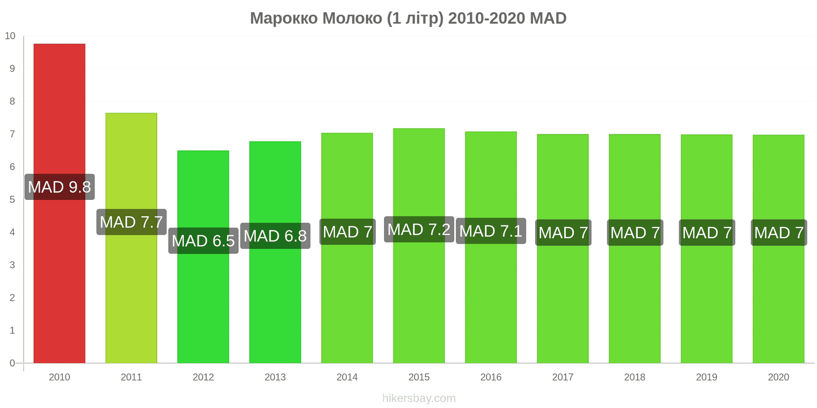 Марокко зміни цін Молоко (1 літр) hikersbay.com