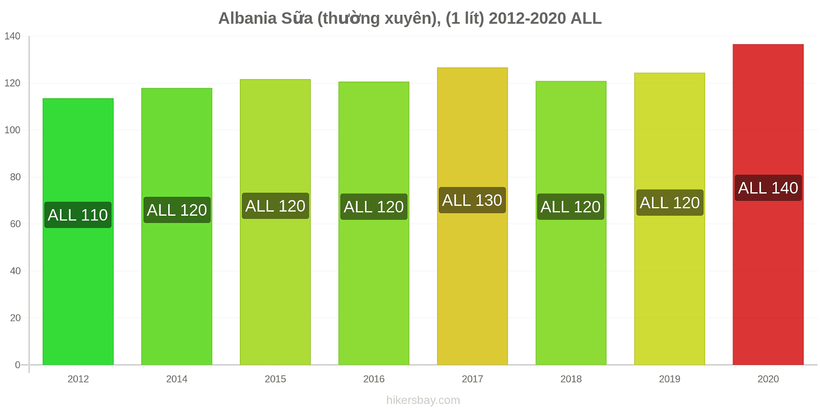 Albania thay đổi giá Sữa (thường xuyên), (1 lít) hikersbay.com