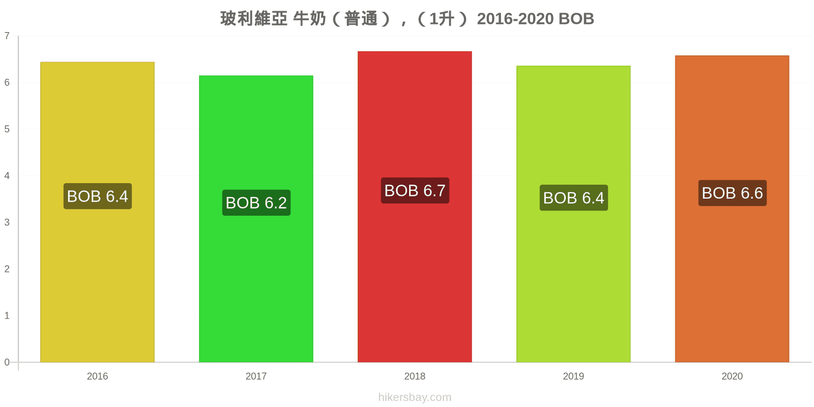 玻利維亞 价格变化 （定期），牛奶 （1 升） hikersbay.com