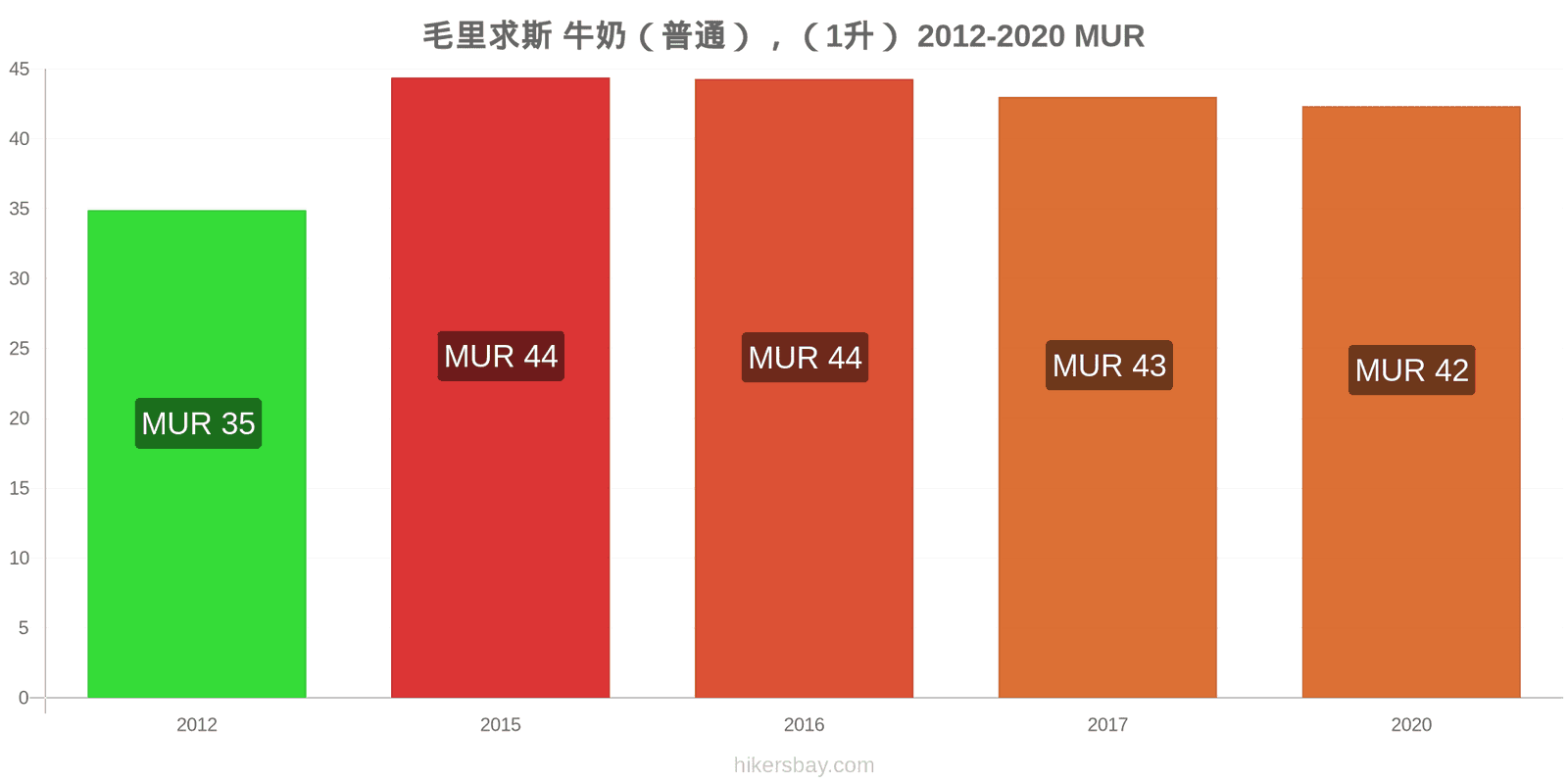 毛里求斯 价格变化 （定期），牛奶 （1 升） hikersbay.com