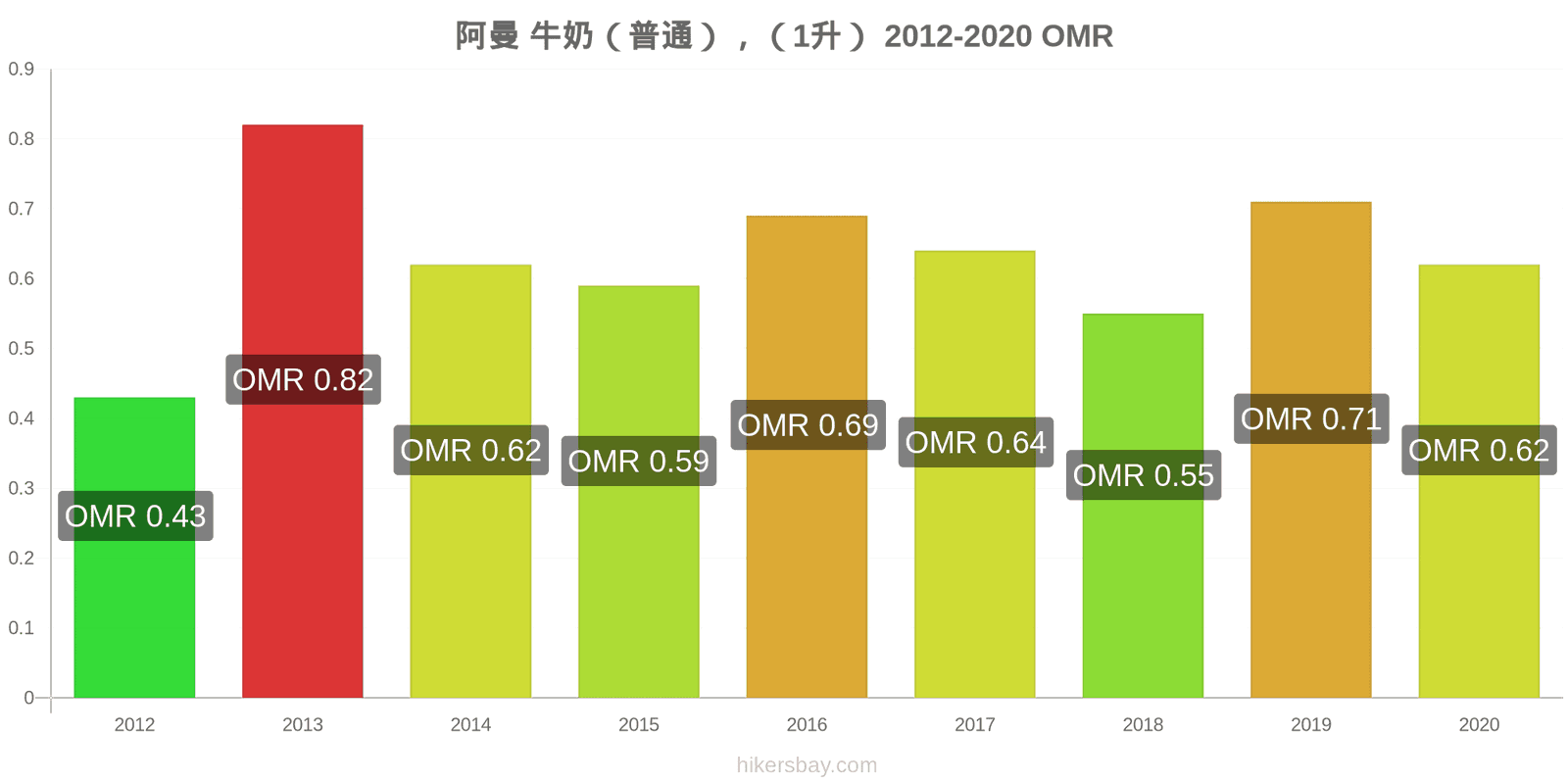 阿曼 价格变化 （定期），牛奶 （1 升） hikersbay.com