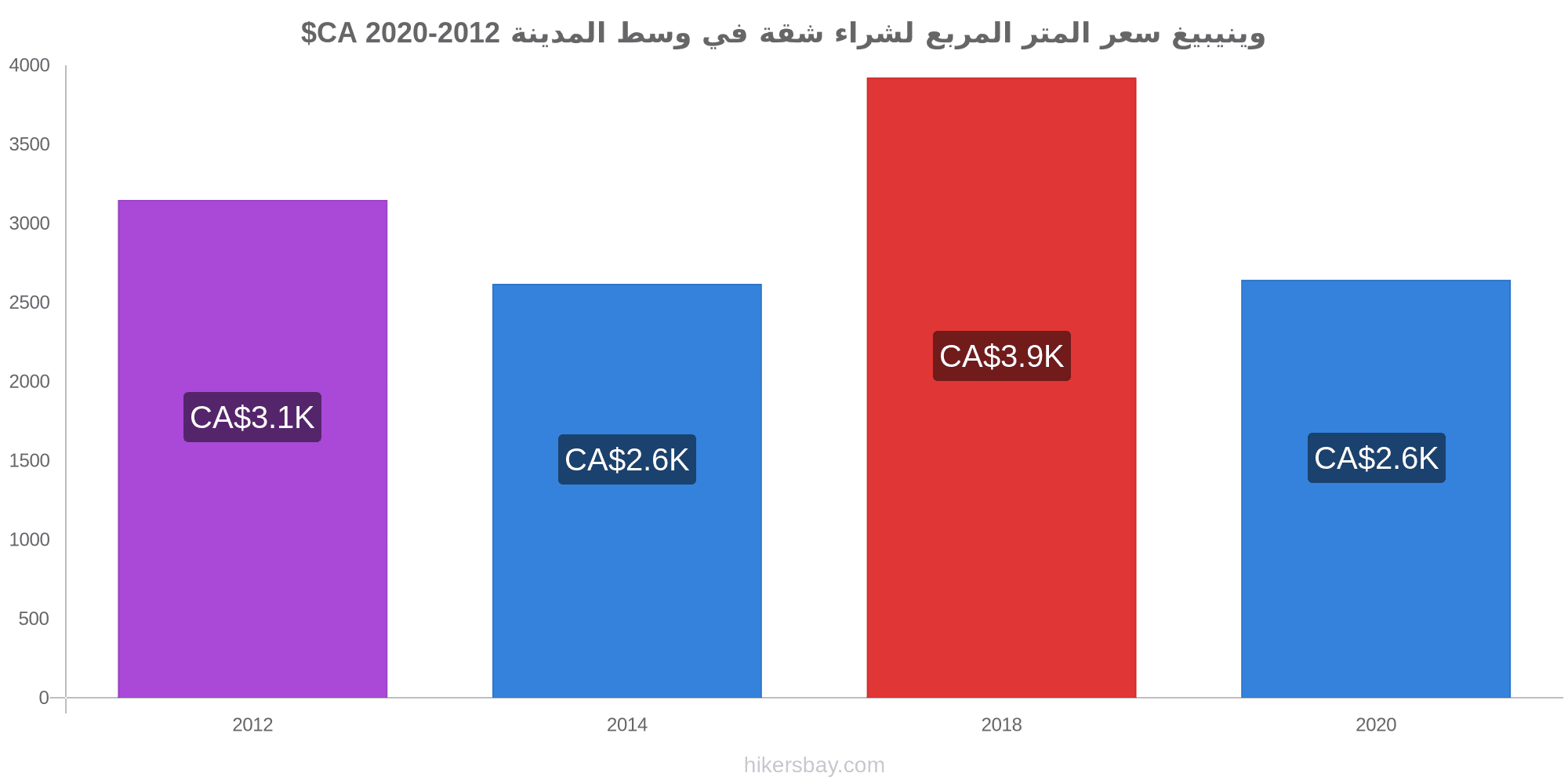 الأسعار في وينيبيغ تشرين الثاني نوفمبر 2021 الأسعار في المطاعم الأغذية والمشروبات النقل الوقود الشقق الفنادق محلات السوبر ماركت الملابس والعملة