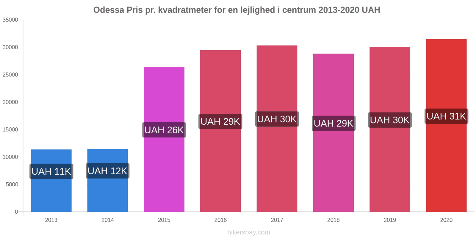 Odessa prisændringer Pris pr. kvadratmeter for en lejlighed i centrum hikersbay.com