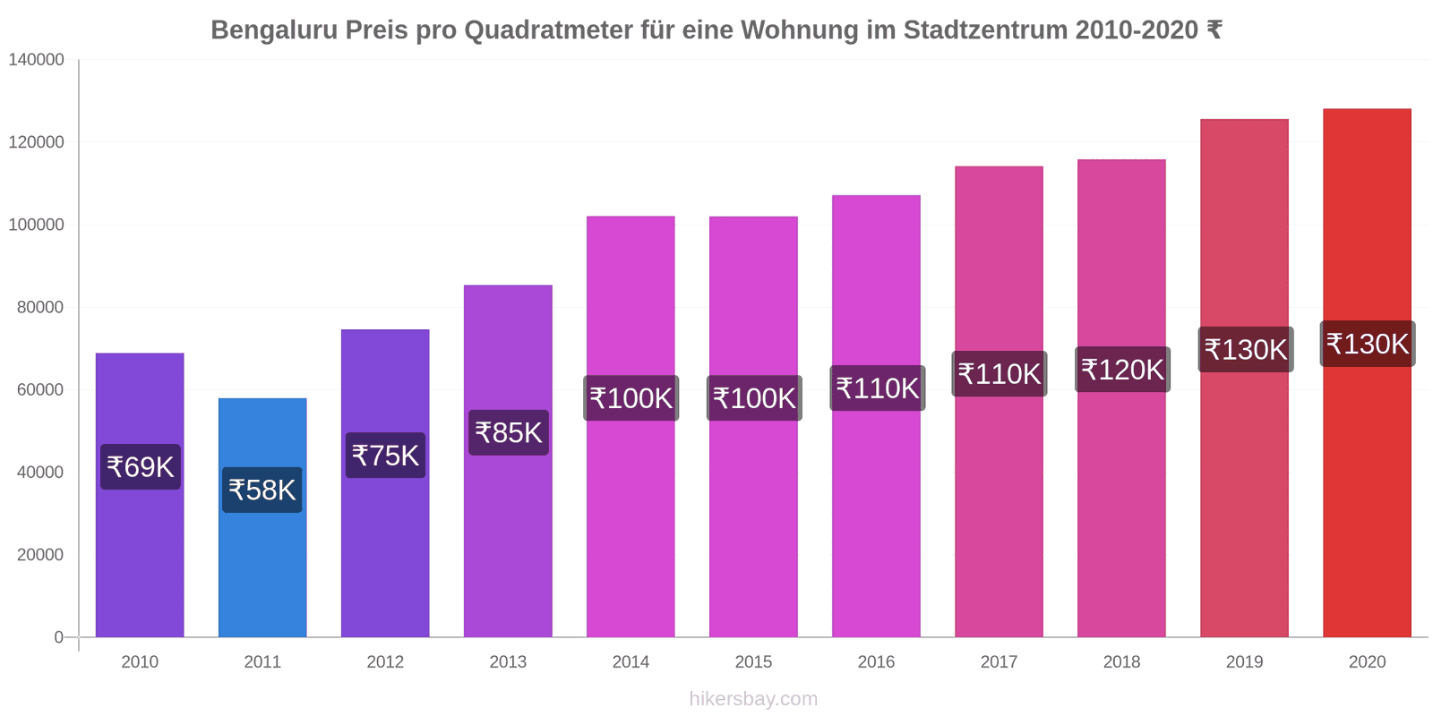 Bengaluru Preisänderungen Preis pro Quadratmeter der Wohnung in der Innenstadt hikersbay.com