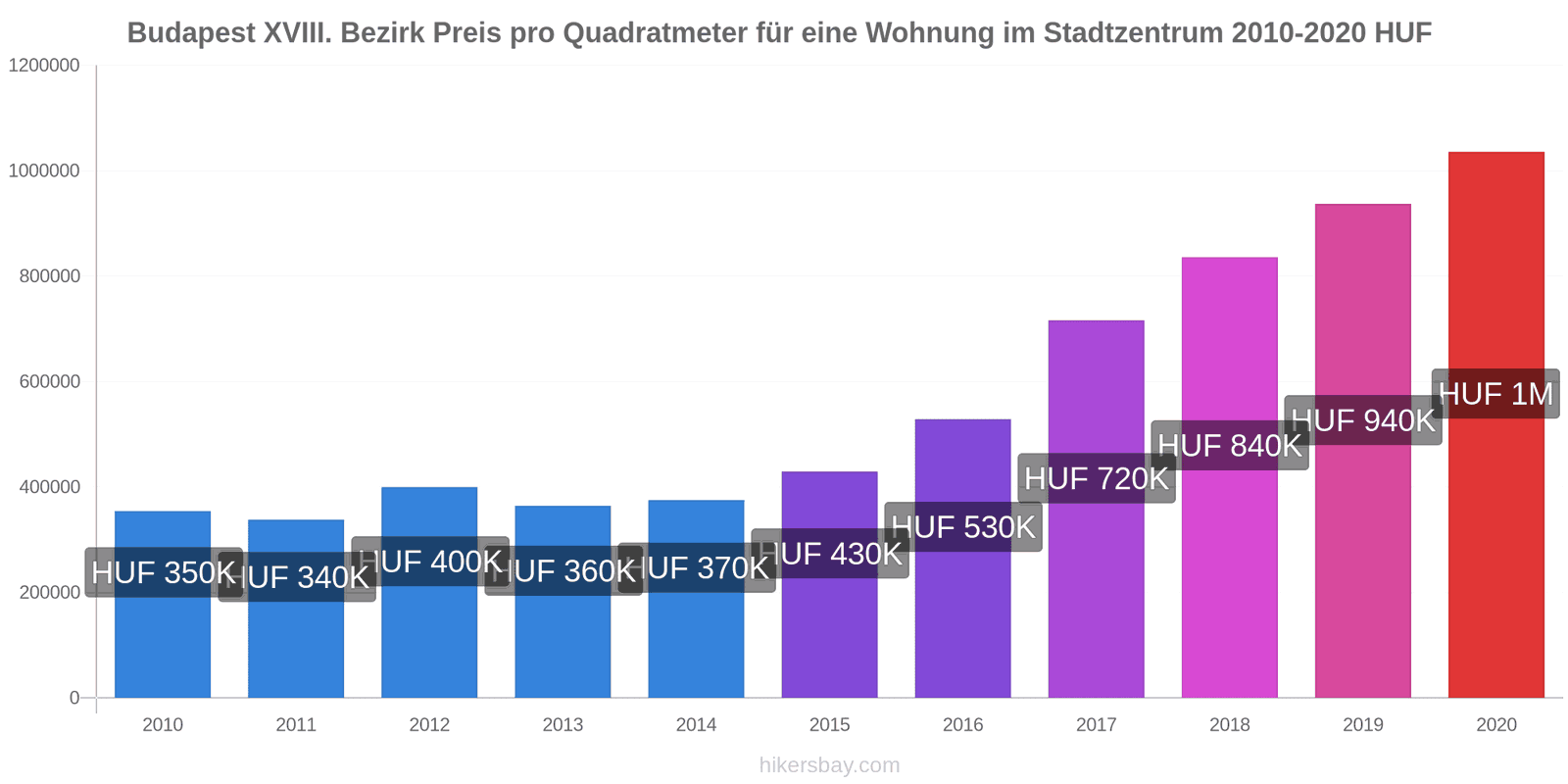 Budapest XVIII. Bezirk Preisänderungen Preis pro Quadratmeter der Wohnung in der Innenstadt hikersbay.com