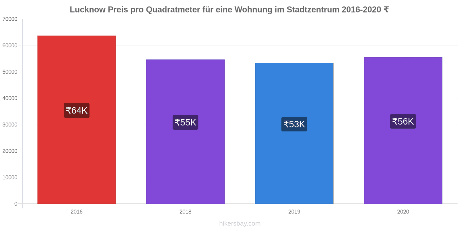 Lucknow Preisänderungen Preis pro Quadratmeter der Wohnung in der Innenstadt hikersbay.com