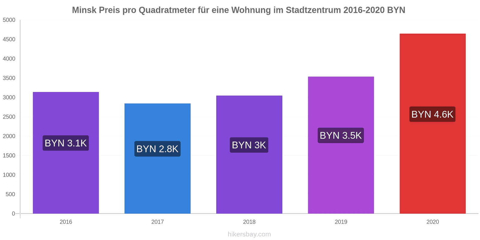 Minsk Preisänderungen Preis pro Quadratmeter der Wohnung in der Innenstadt hikersbay.com