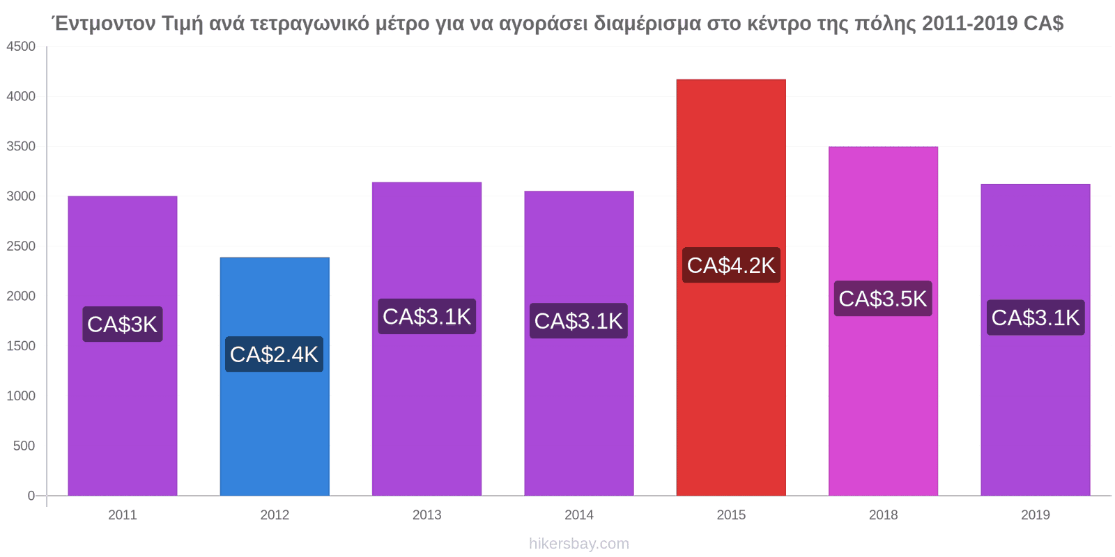 Έντμοντον αλλαγές τιμών Τιμή ανά τετραγωνικό μέτρο για να αγοράσει διαμέρισμα στο κέντρο της πόλης hikersbay.com