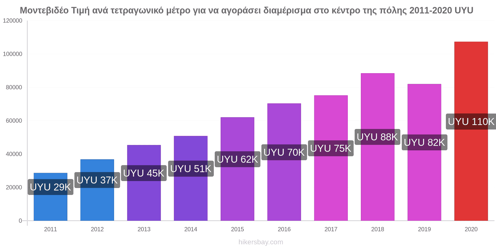 Μοντεβιδέο αλλαγές τιμών Τιμή ανά τετραγωνικό μέτρο για να αγοράσει διαμέρισμα στο κέντρο της πόλης hikersbay.com