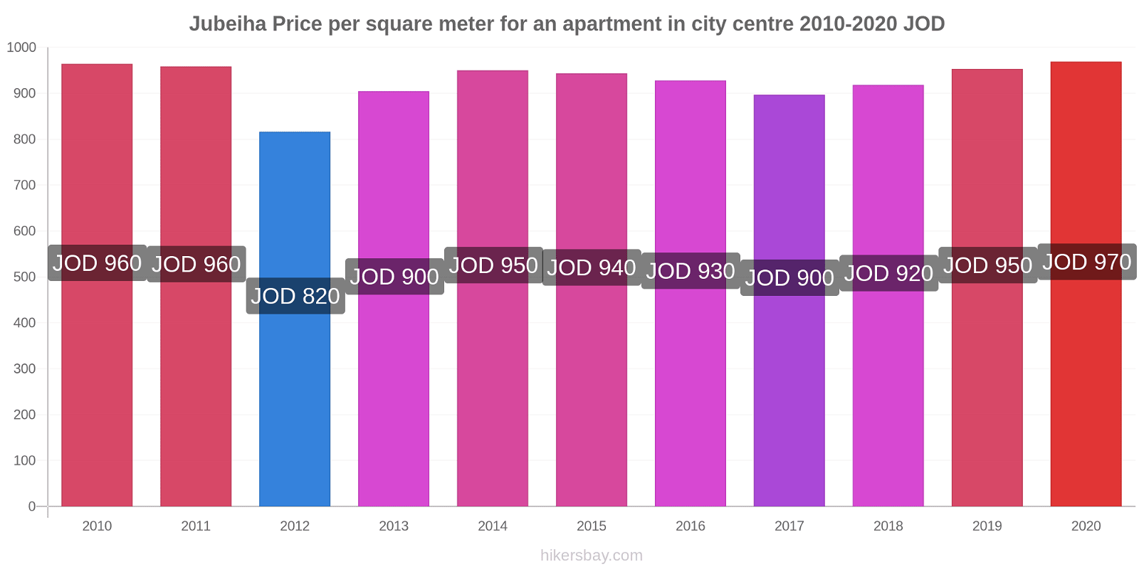 Jubeiha price changes Price per square meter for an apartment in city centre hikersbay.com