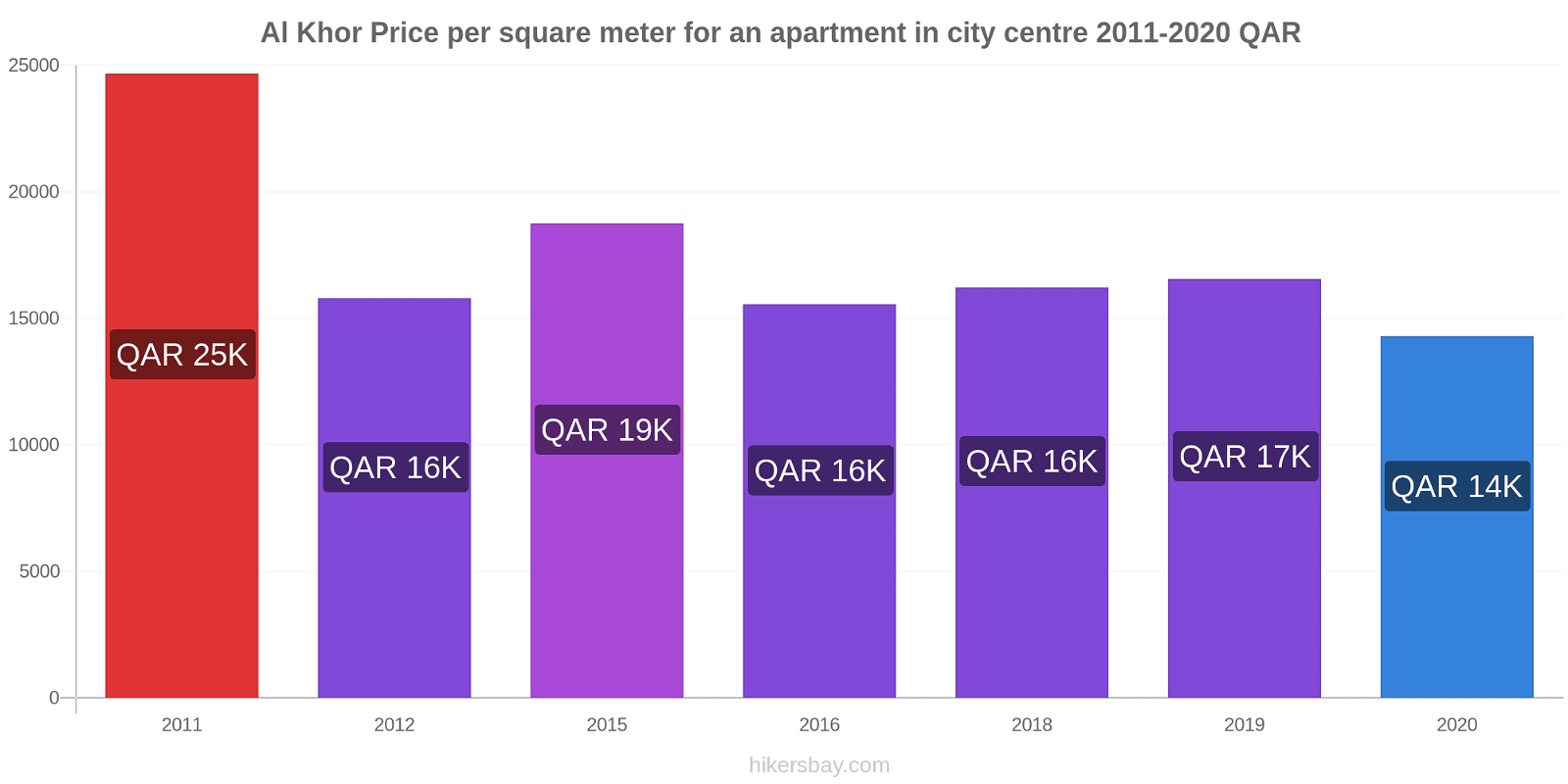 Al Khor price changes Price per square meter for an apartment in city centre hikersbay.com