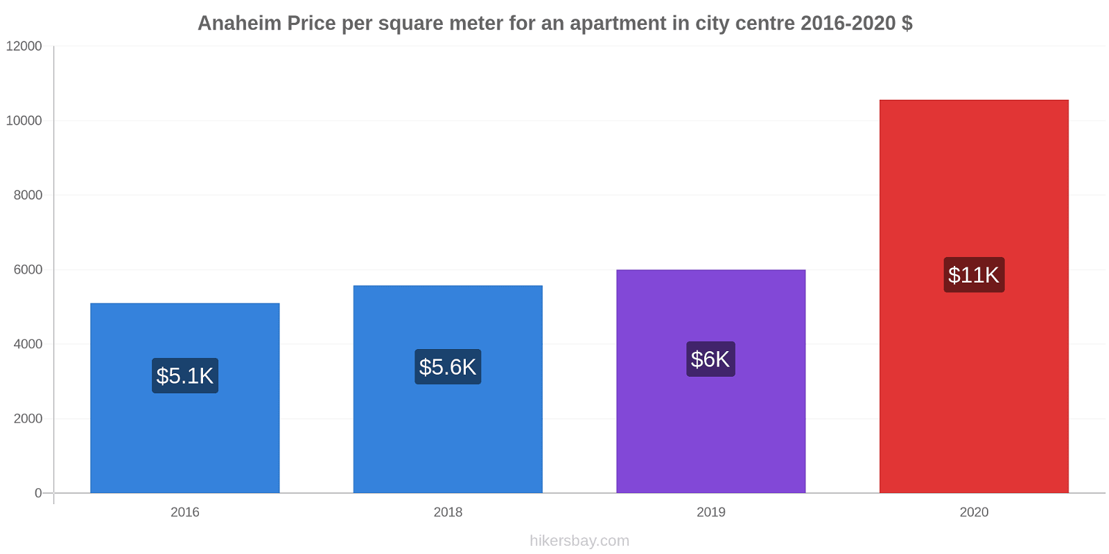 Anaheim price changes Price per square meter for an apartment in city centre hikersbay.com