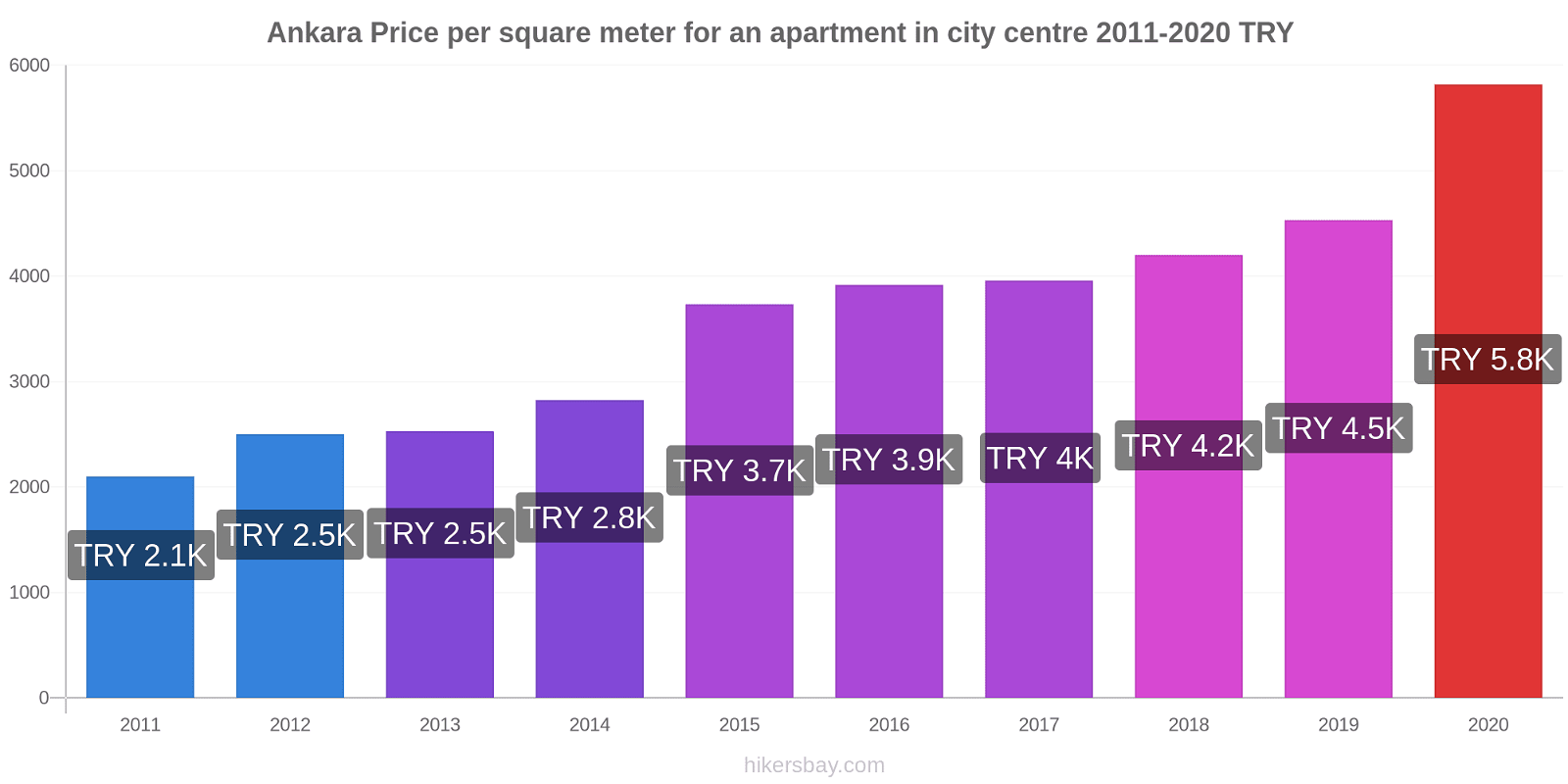 Ankara price changes Price per square meter for an apartment in city centre hikersbay.com