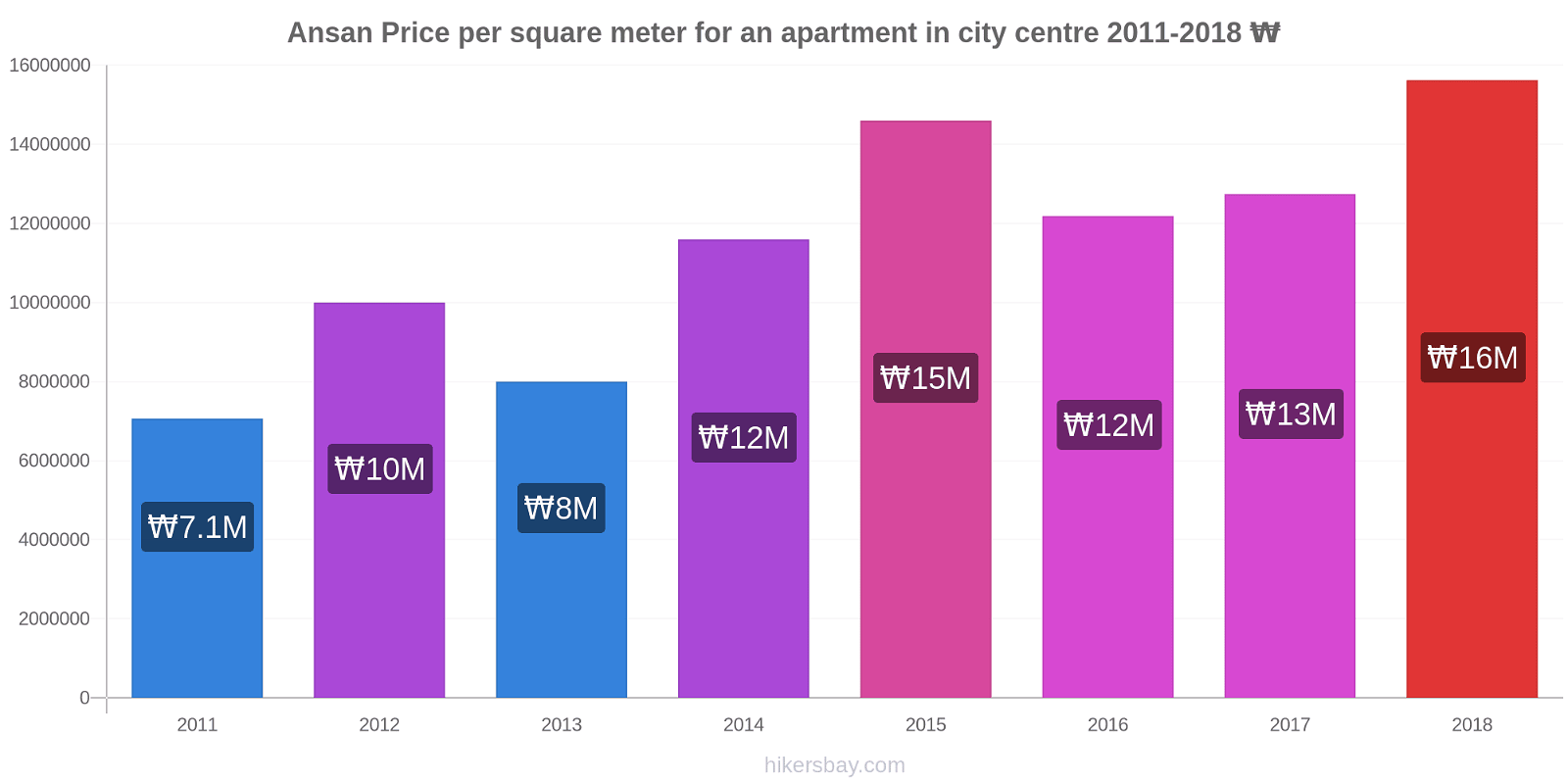 Ansan price changes Price per square meter for an apartment in city centre hikersbay.com