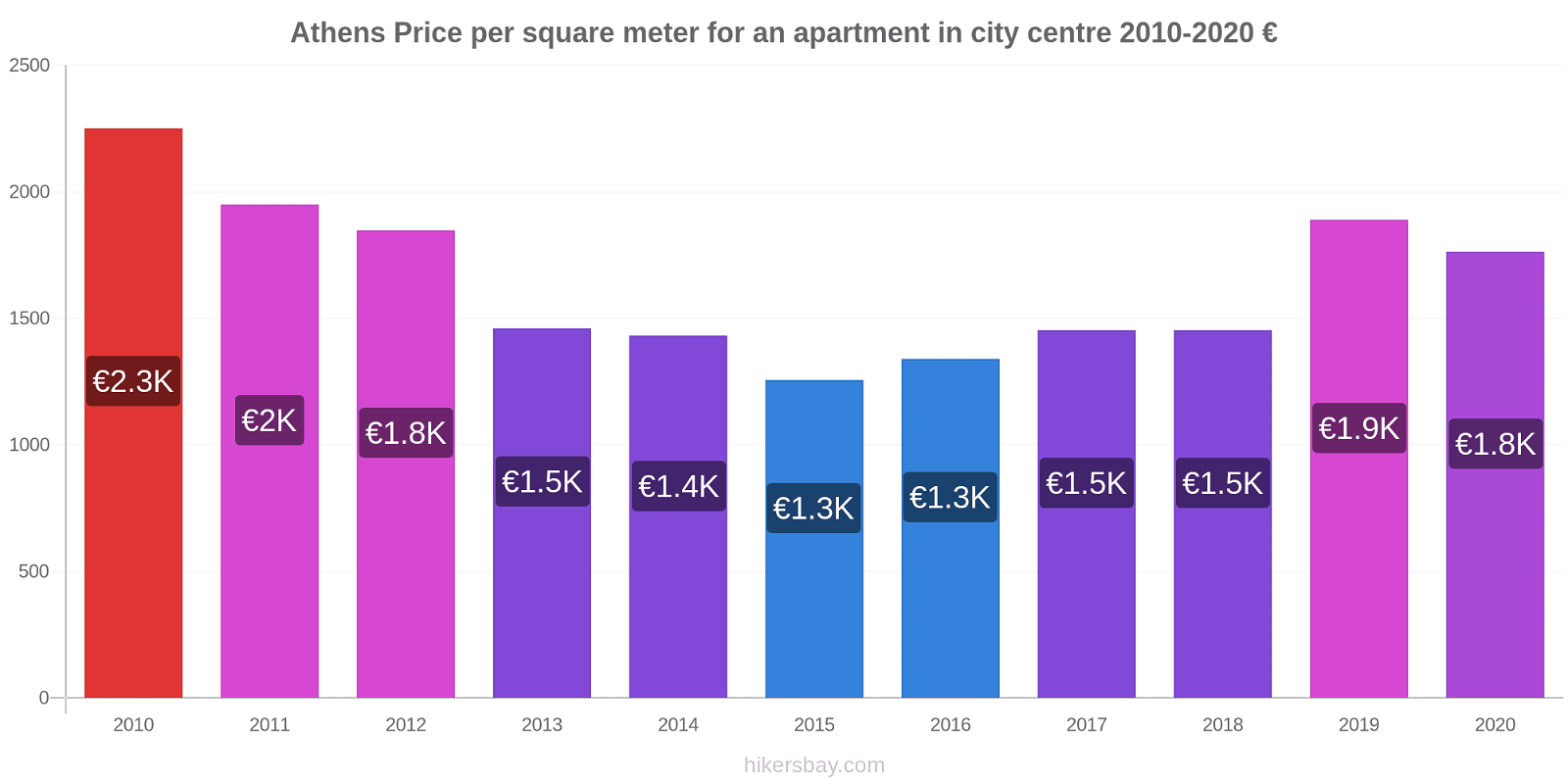 Athens price changes Price per square meter for an apartment in city centre hikersbay.com