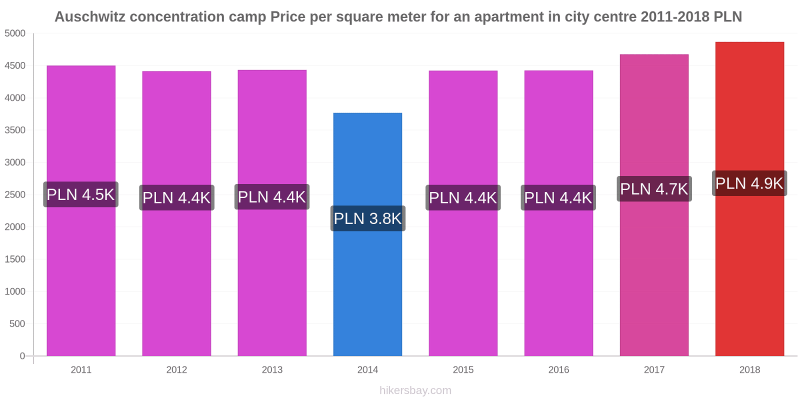 Auschwitz concentration camp price changes Price per square meter for an apartment in city centre hikersbay.com