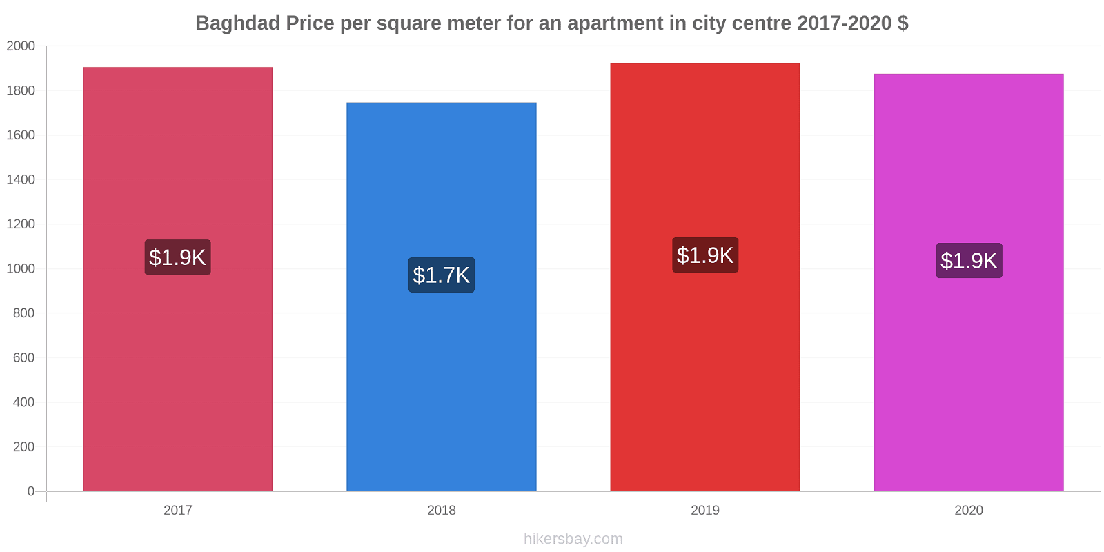 Baghdad price changes Price per square meter for an apartment in city centre hikersbay.com