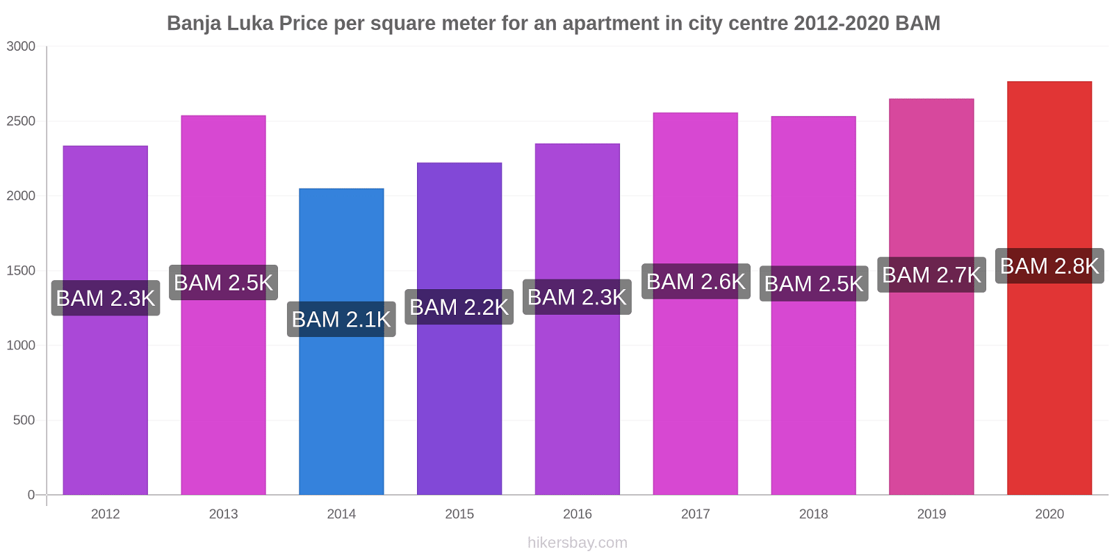 Banja Luka price changes Price per square meter for an apartment in city centre hikersbay.com