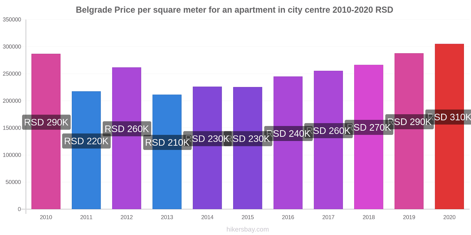 Belgrade price changes Price per square meter for an apartment in city centre hikersbay.com