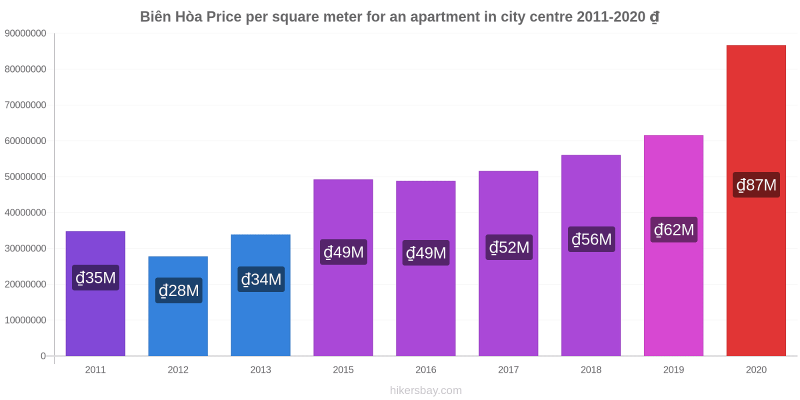 Biên Hòa price changes Price per square meter for an apartment in city centre hikersbay.com