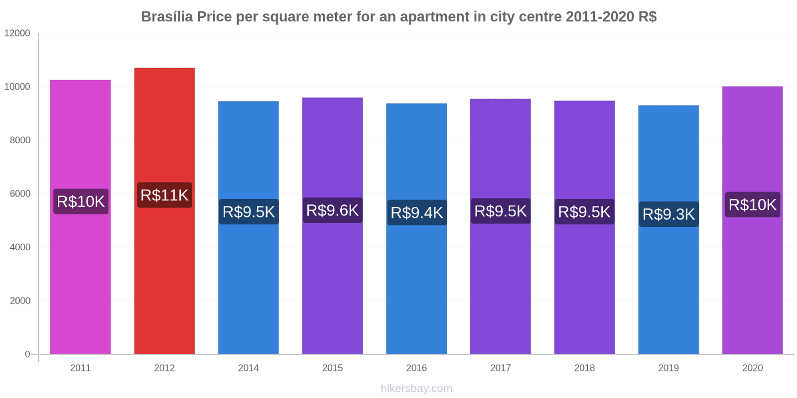 Brasília price changes Price per square meter for an apartment in city centre hikersbay.com